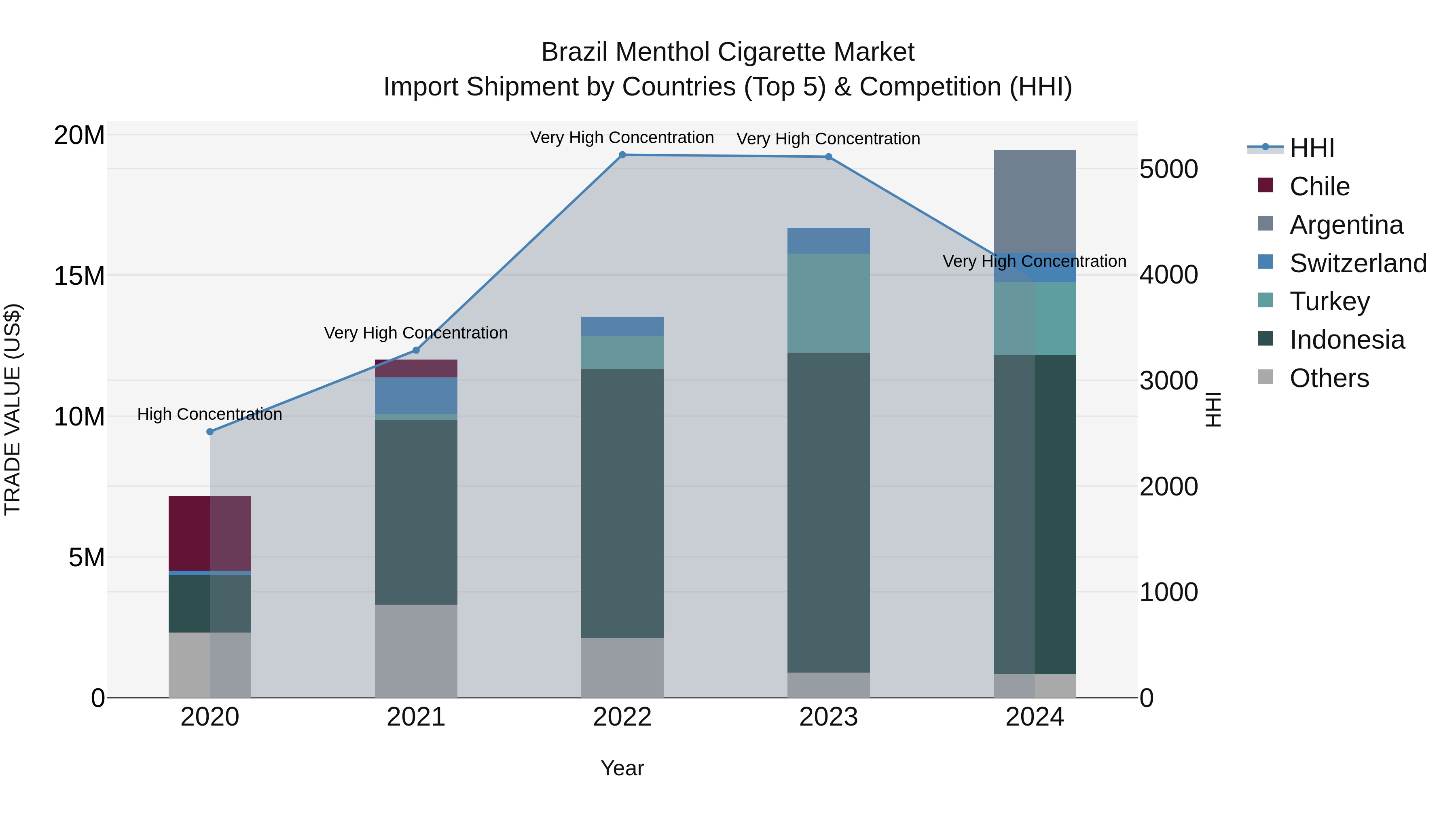 Brazil Menthol Cigarette Market Top 5 Importing Countries and Market Competition (HHI) Analysis