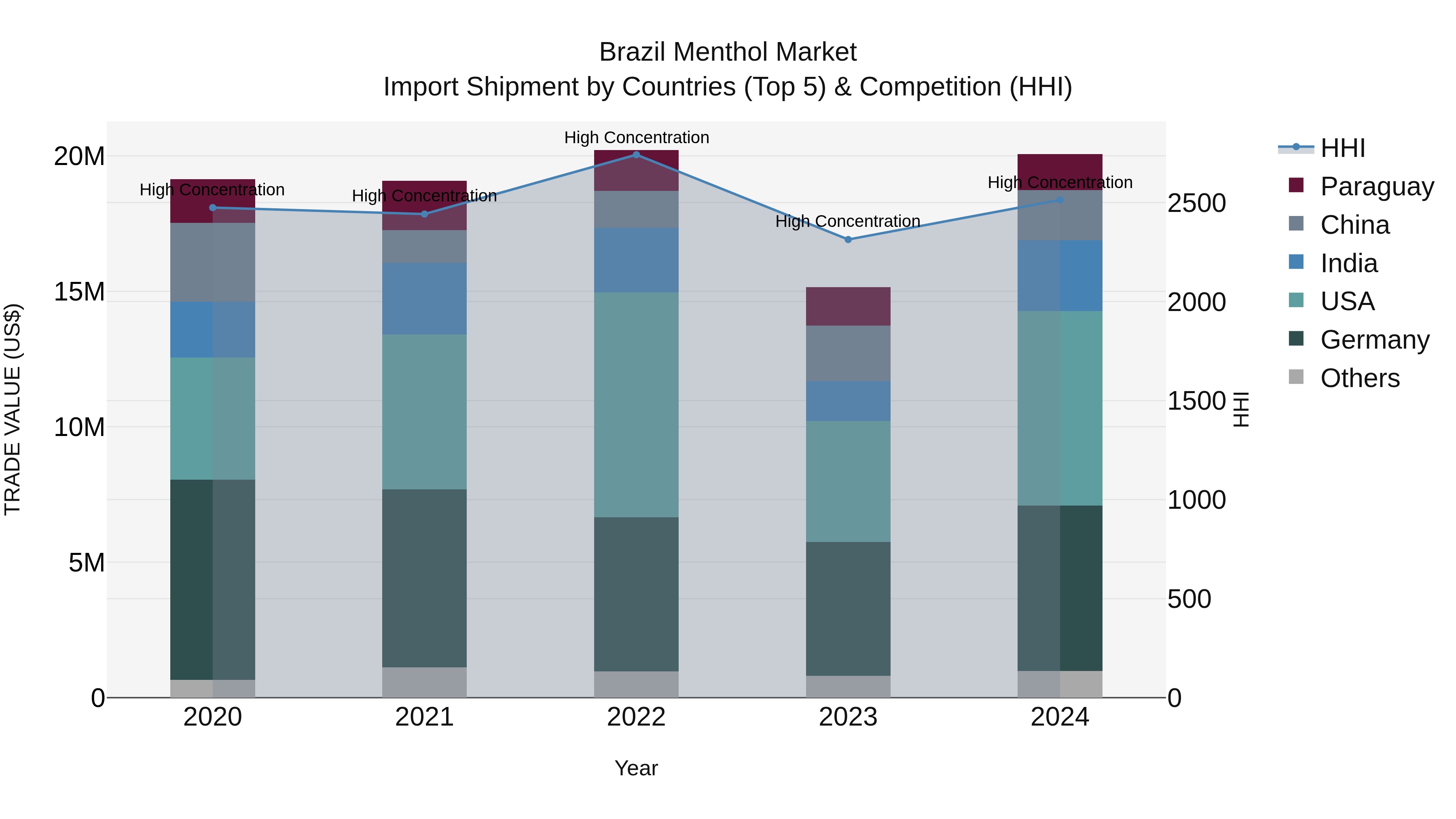 Brazil Menthol Market Top 5 Importing Countries and Market Competition (HHI) Analysis