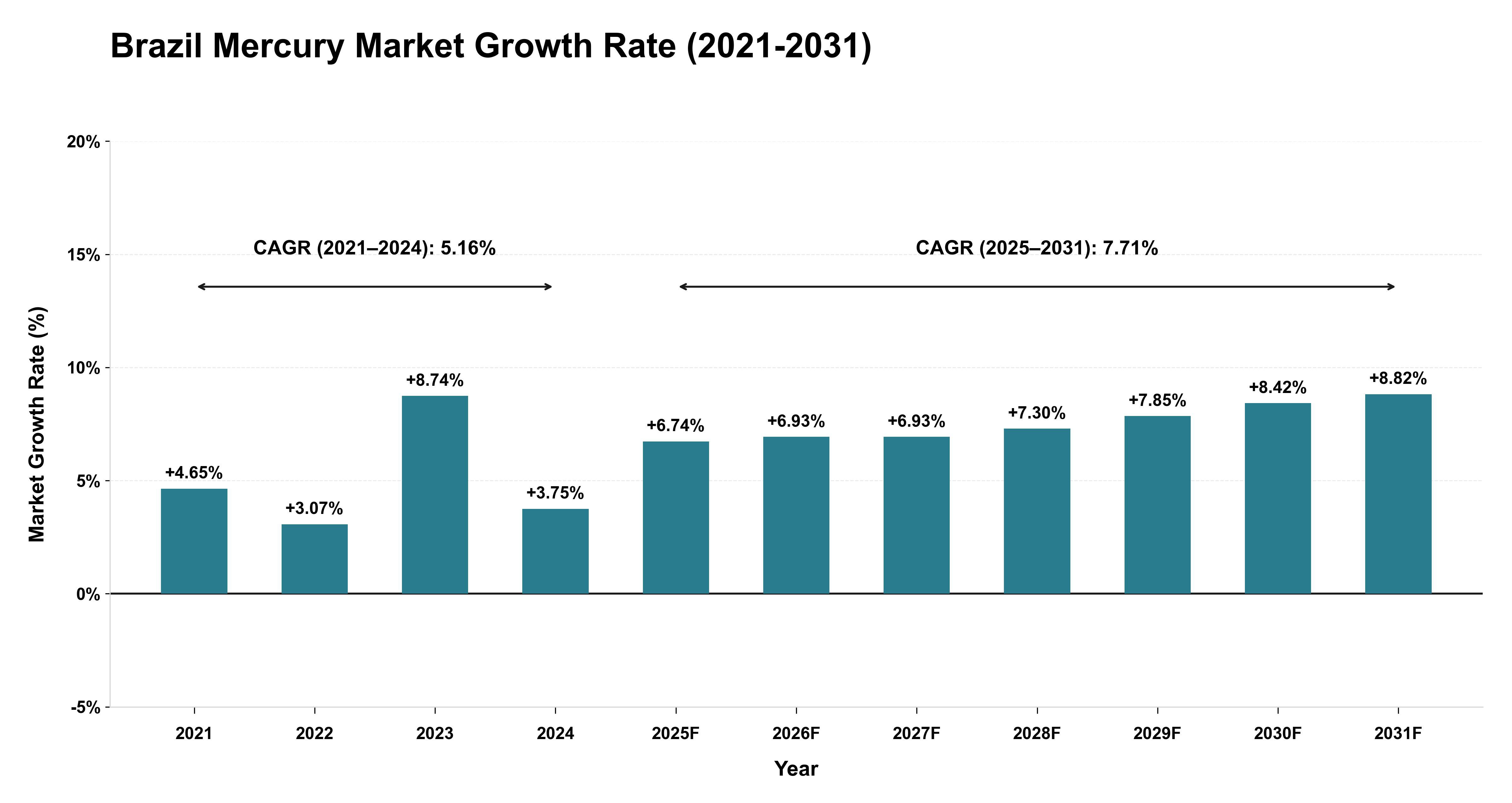Brazil Mercury Market Growth Rate Analysis (2021-2031)