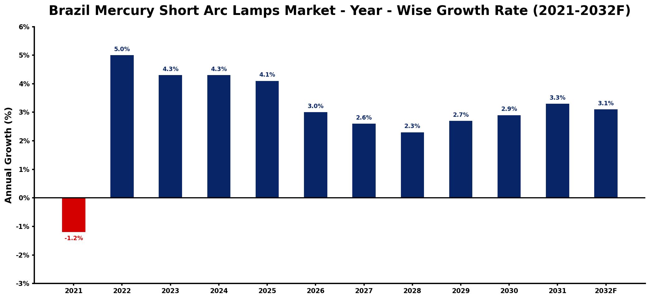 Brazil Mercury Short Arc Lamps Market Year-wise Growth Rate and Key Drivers
