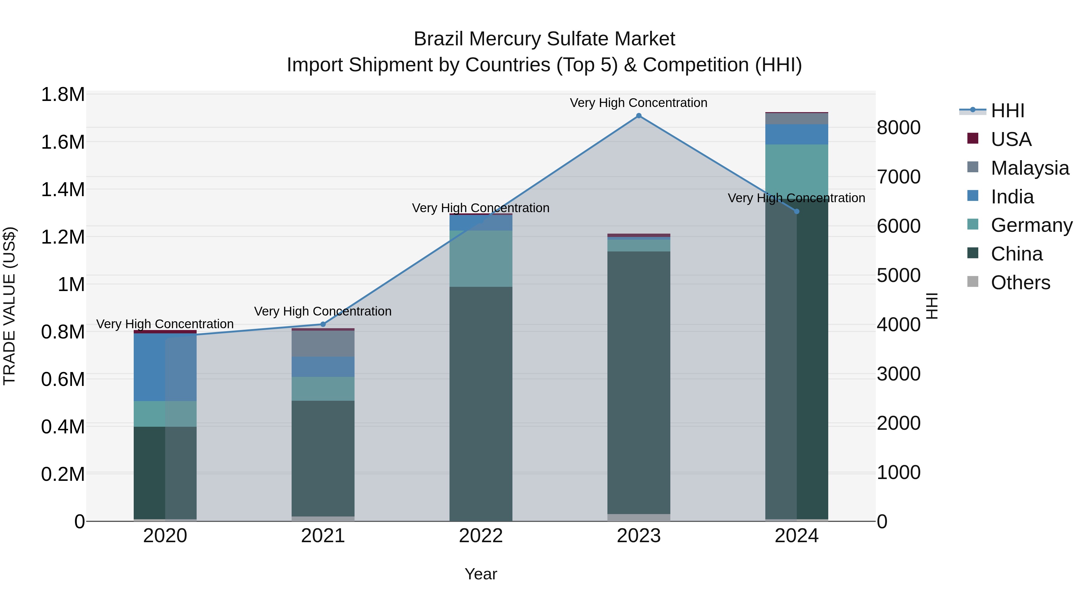 Brazil Mercury Sulfate Market Top 5 Importing Countries and Market Competition (HHI) Analysis
