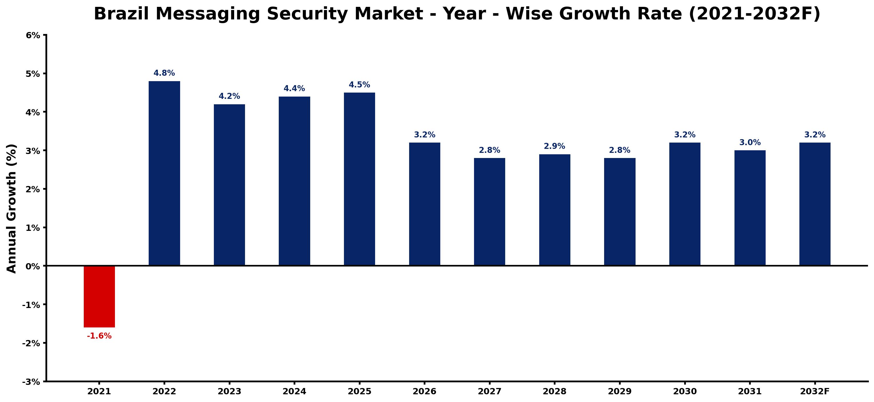 Brazil Messaging Security Market Year-wise Growth Rate and Key Drivers