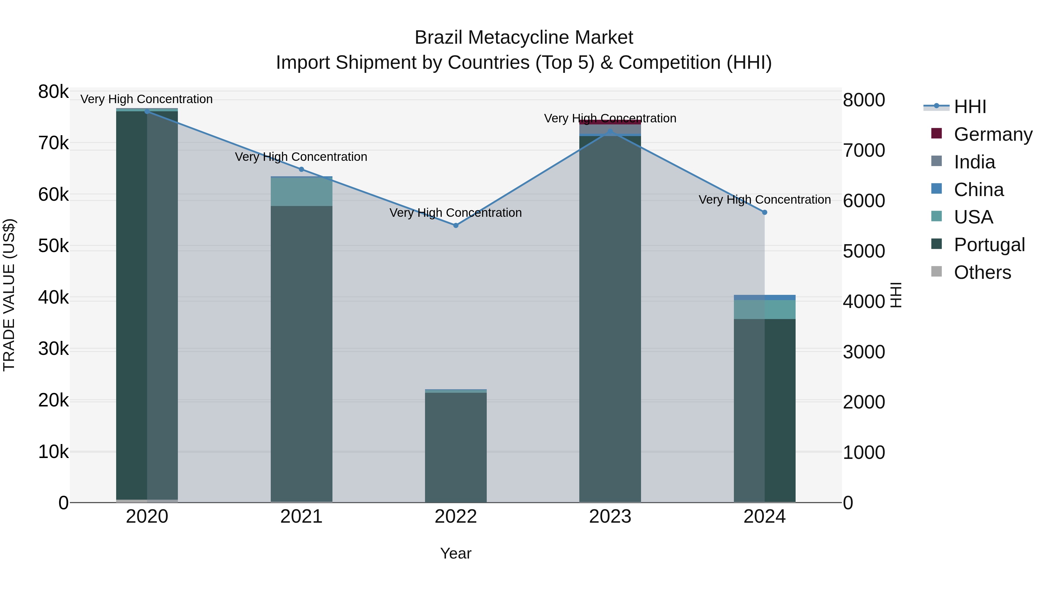 Brazil Metacycline Market Top 5 Importing Countries and Market Competition (HHI) Analysis