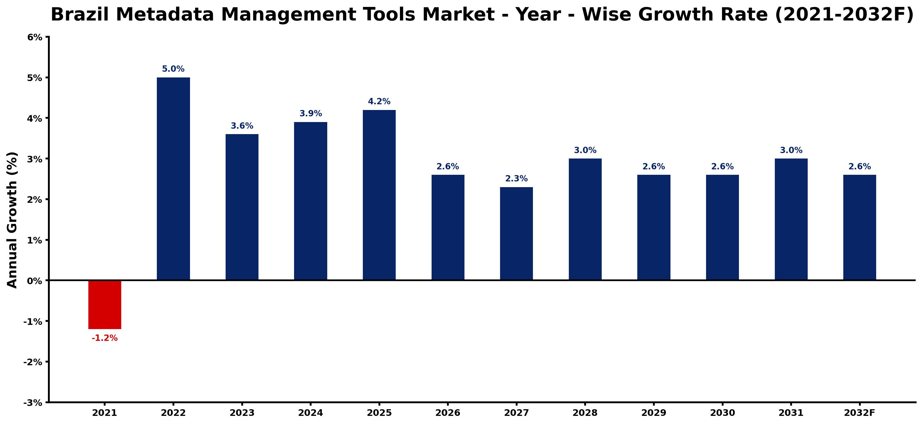 Brazil Metadata Management Tools Market Year-wise Growth Rate and Key Drivers