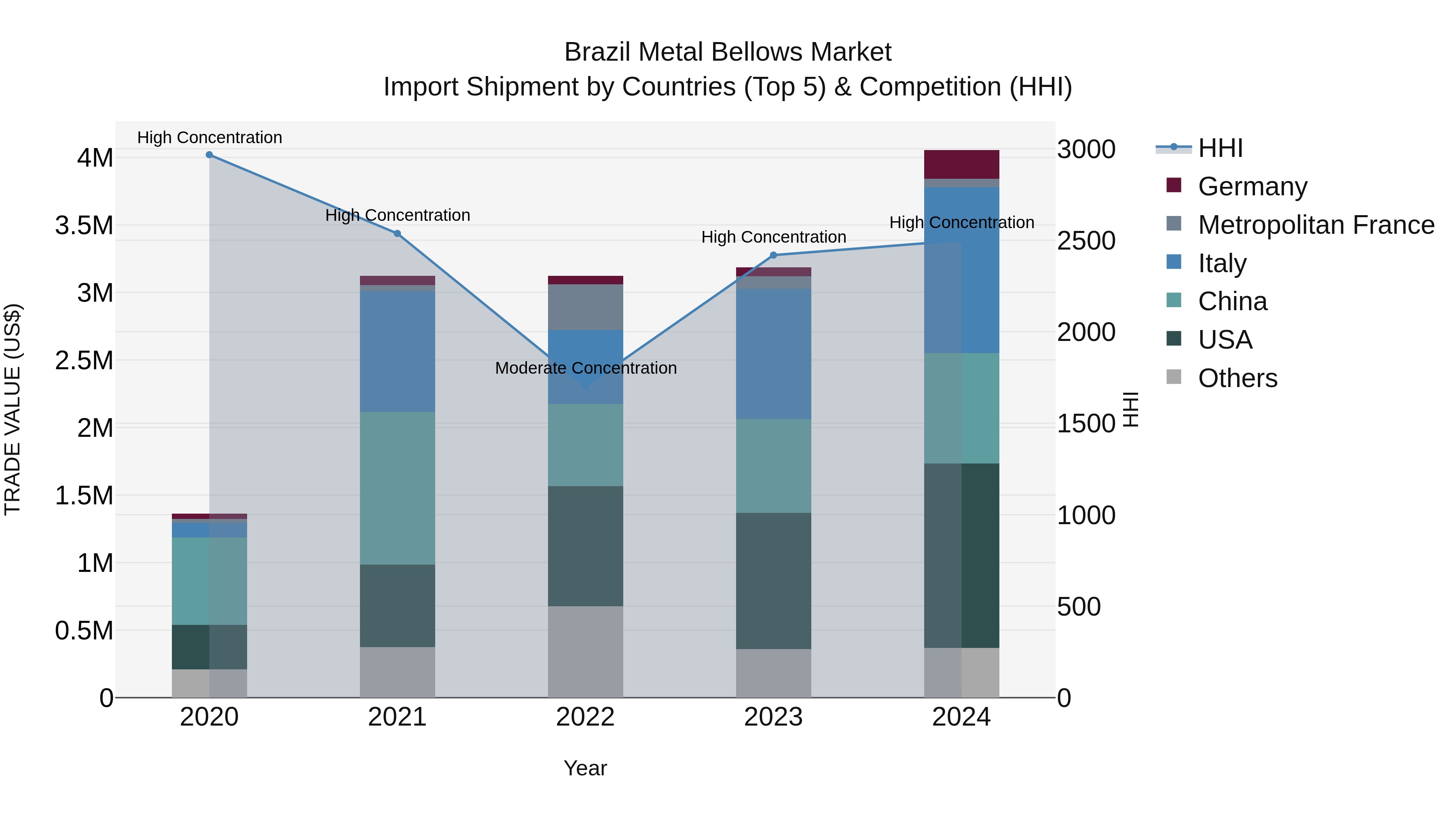 Brazil Metal Bellows Market Top 5 Importing Countries and Market Competition (HHI) Analysis