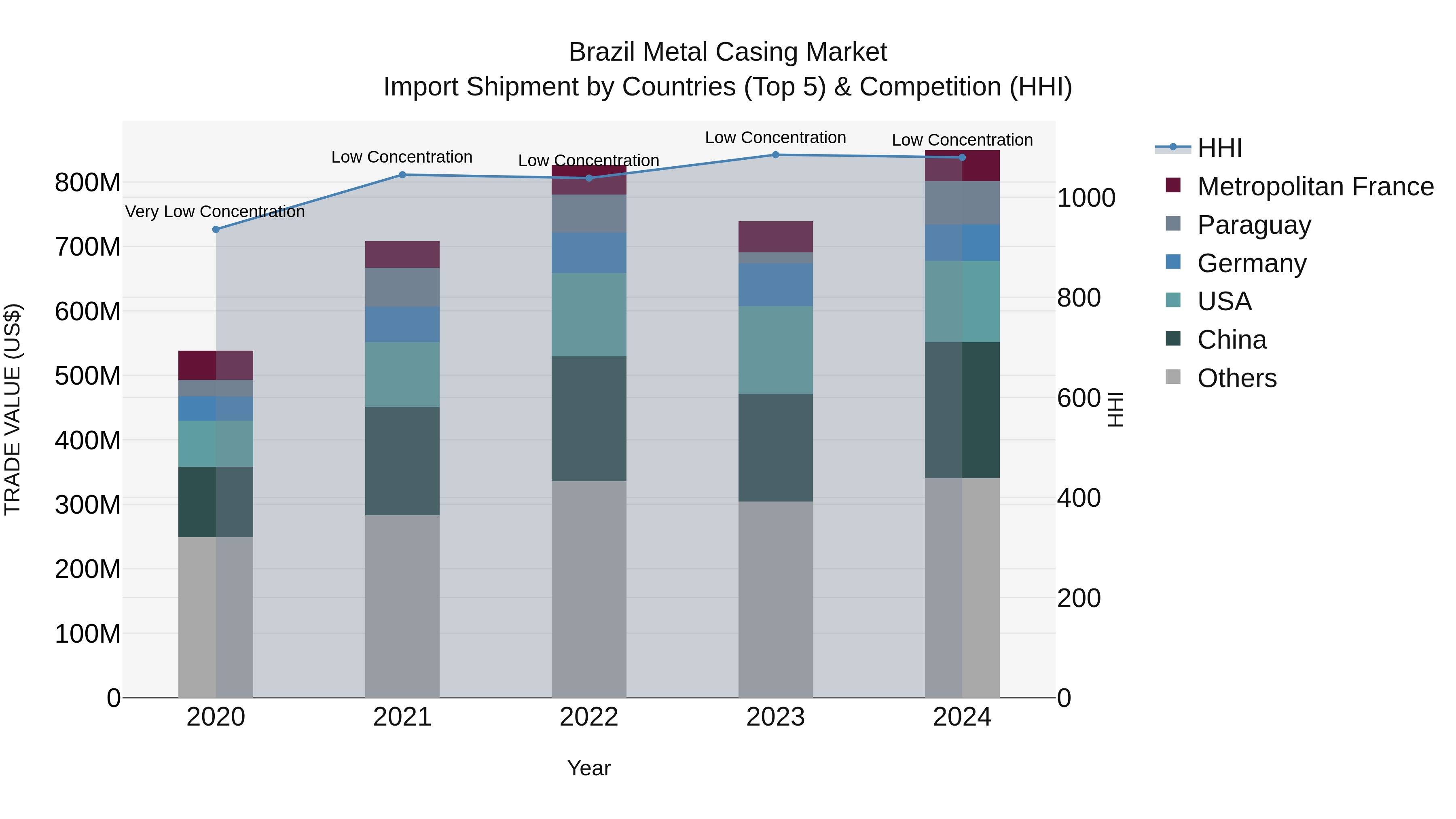 Brazil Metal Casing Market Top 5 Importing Countries and Market Competition (HHI) Analysis