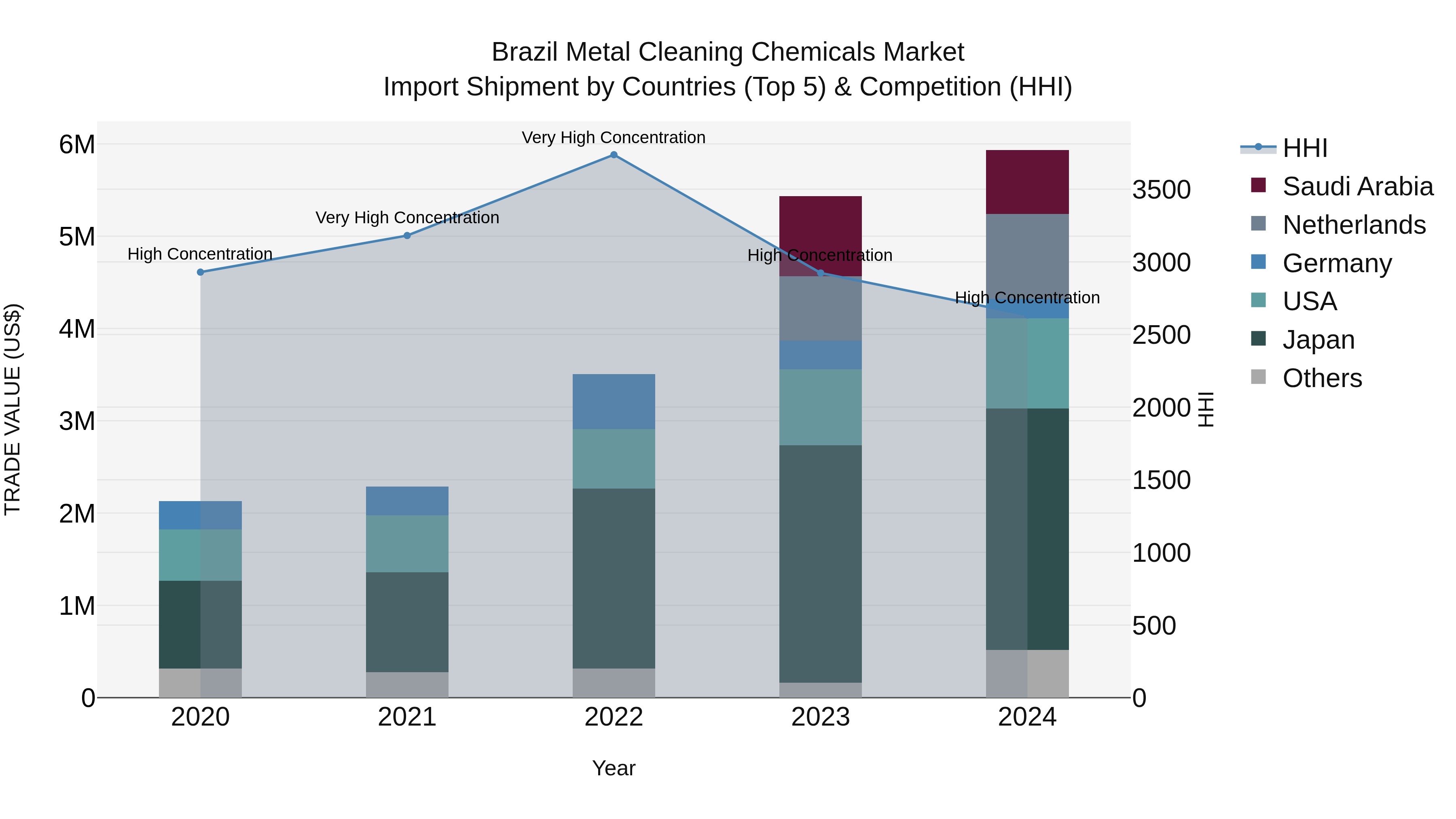 Brazil Metal Cleaning Chemicals Market Top 5 Importing Countries and Market Competition (HHI) Analysis