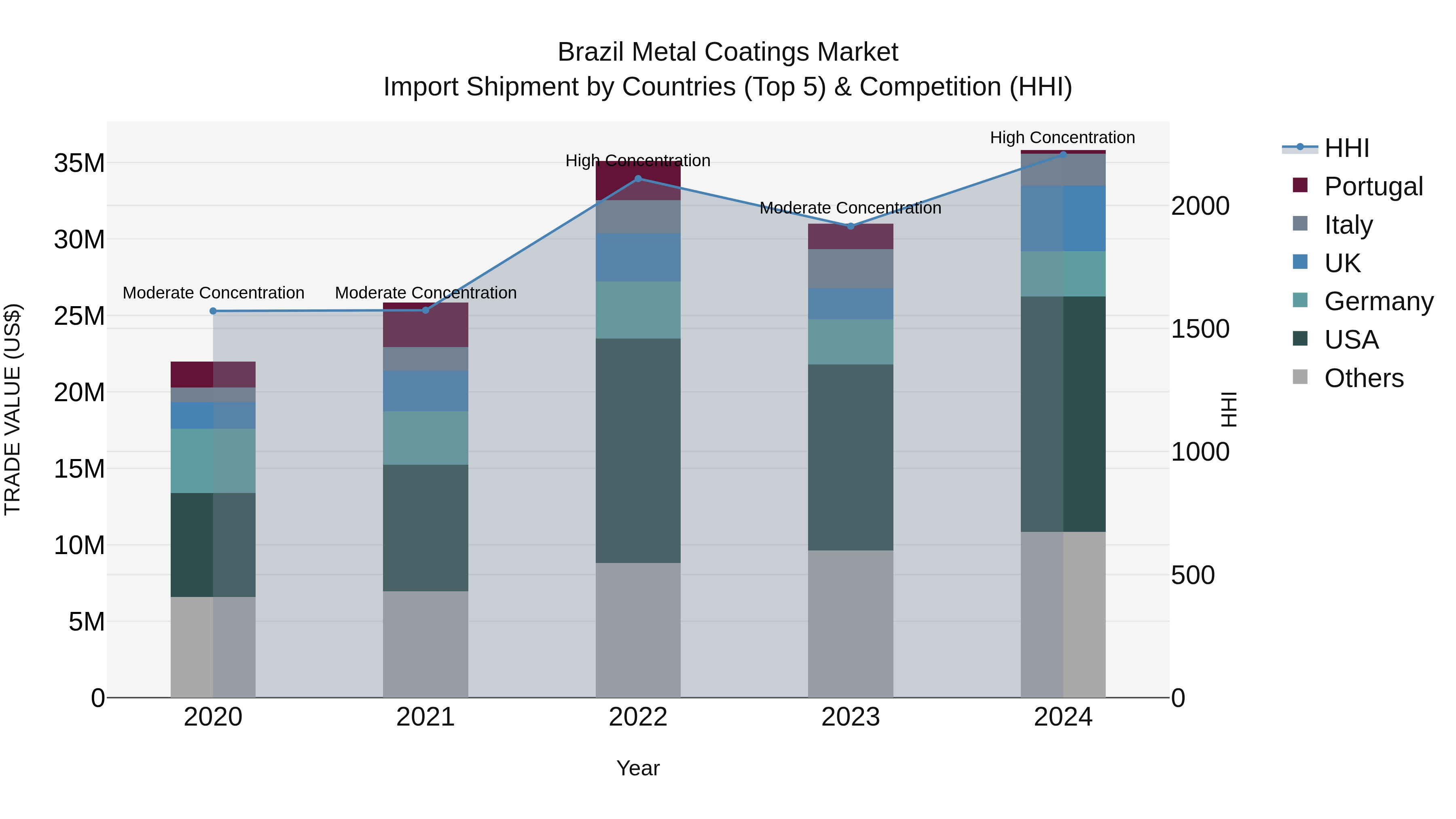 Brazil Metal Coatings Market Top 5 Importing Countries and Market Competition (HHI) Analysis