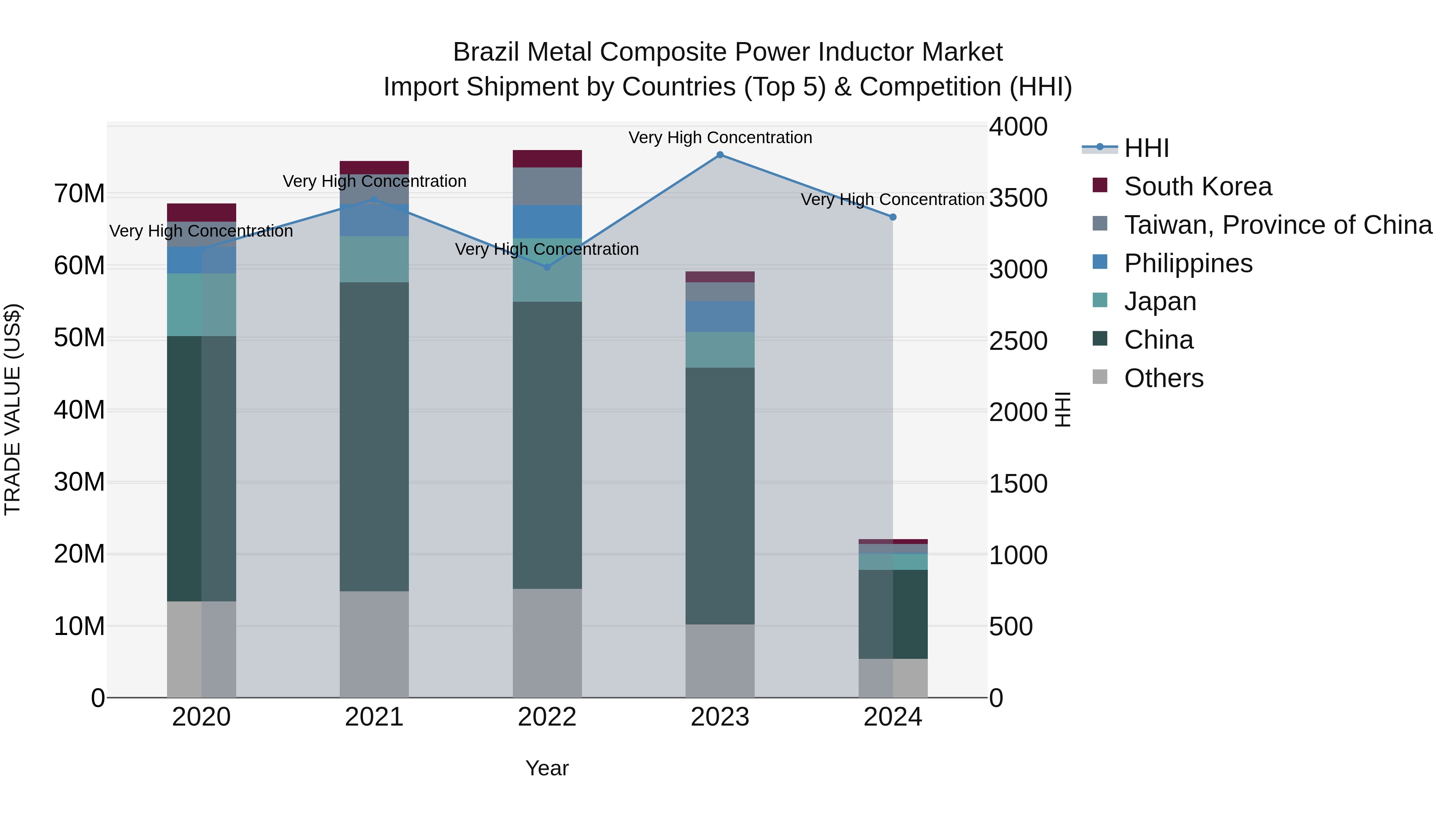Brazil Metal Composite Power Inductor Market Top 5 Importing Countries and Market Competition (HHI) Analysis