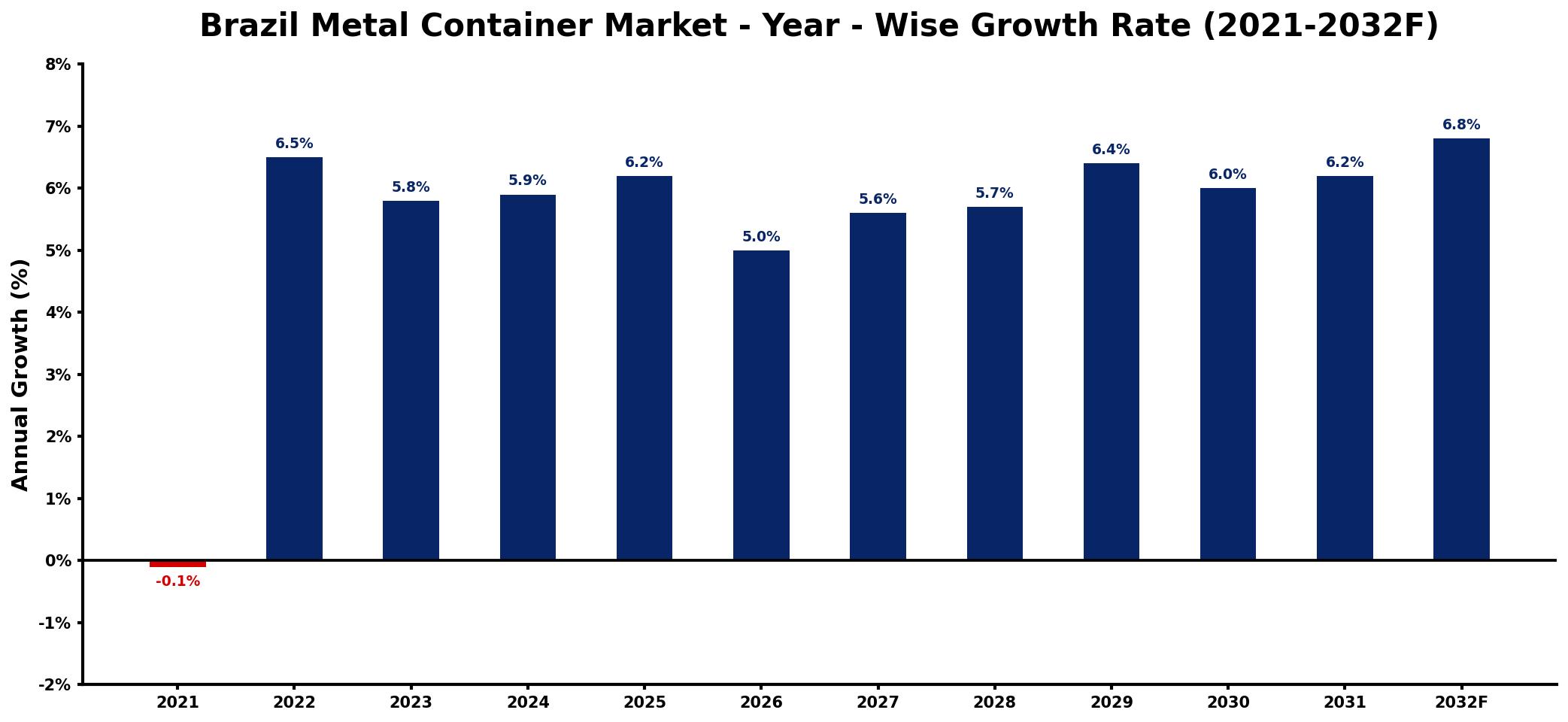 Brazil Metal Container Market Year-wise Growth Rate and Key Drivers