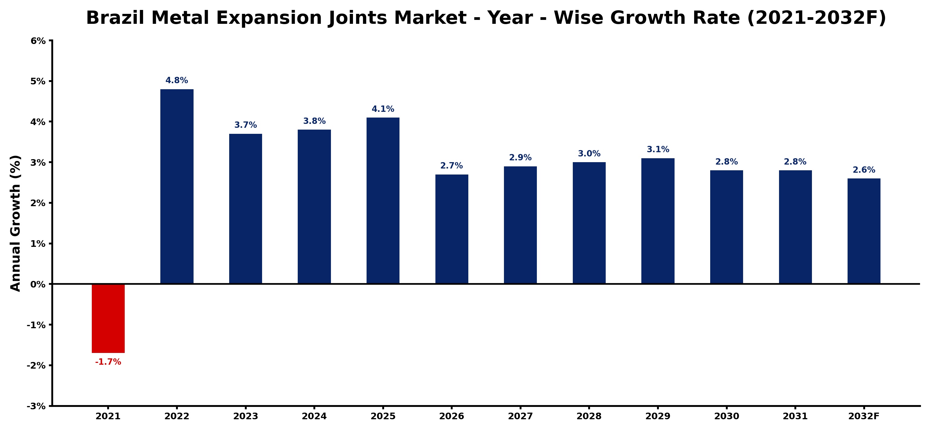Brazil Metal Expansion Joints Market Year-wise Growth Rate and Key Drivers