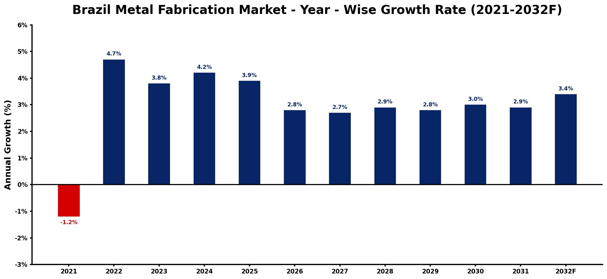 Brazil Metal Fabrication Market Year-wise Growth Rate and Key Drivers