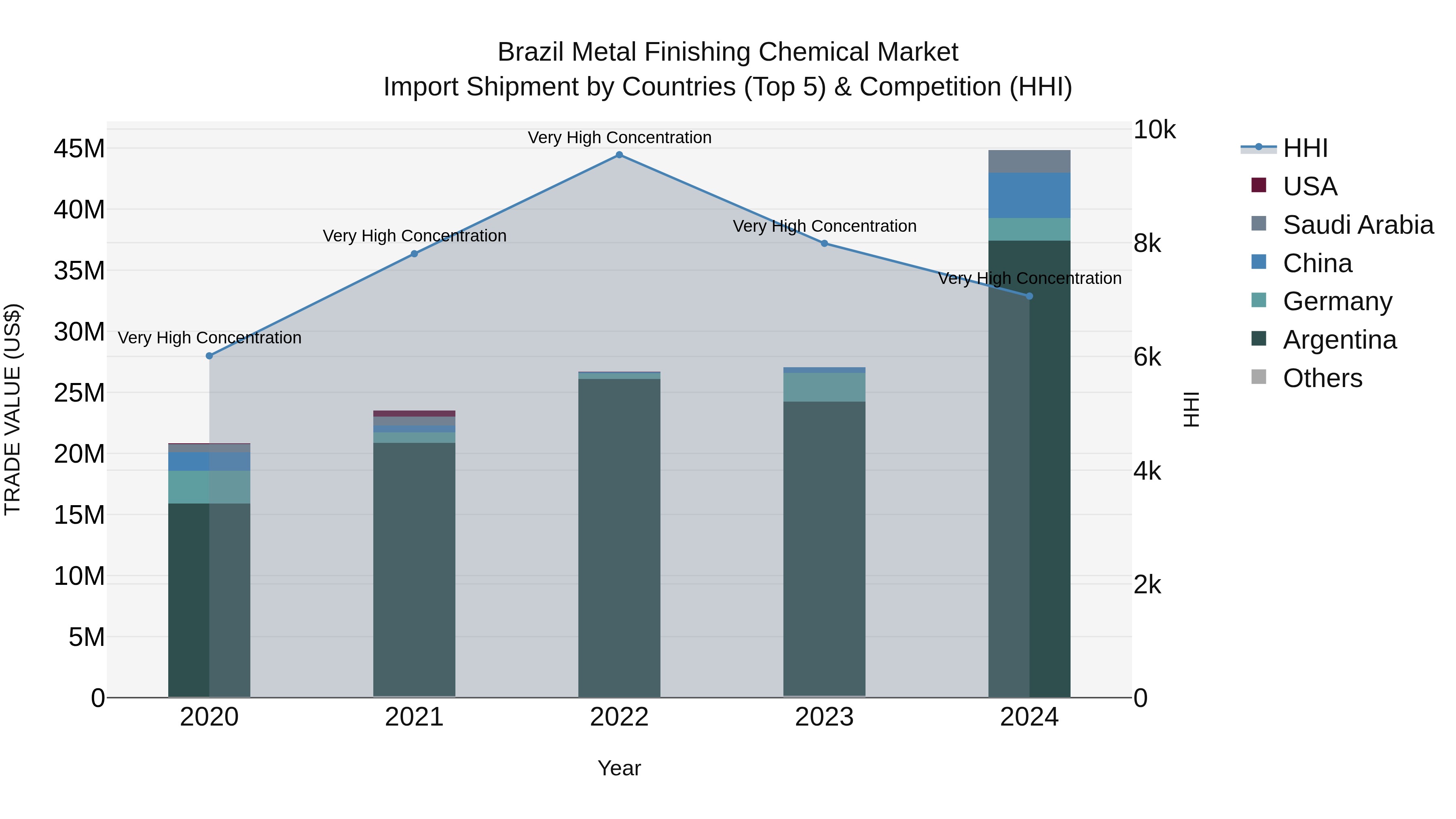 Brazil Metal Finishing Chemical Market Top 5 Importing Countries and Market Competition (HHI) Analysis