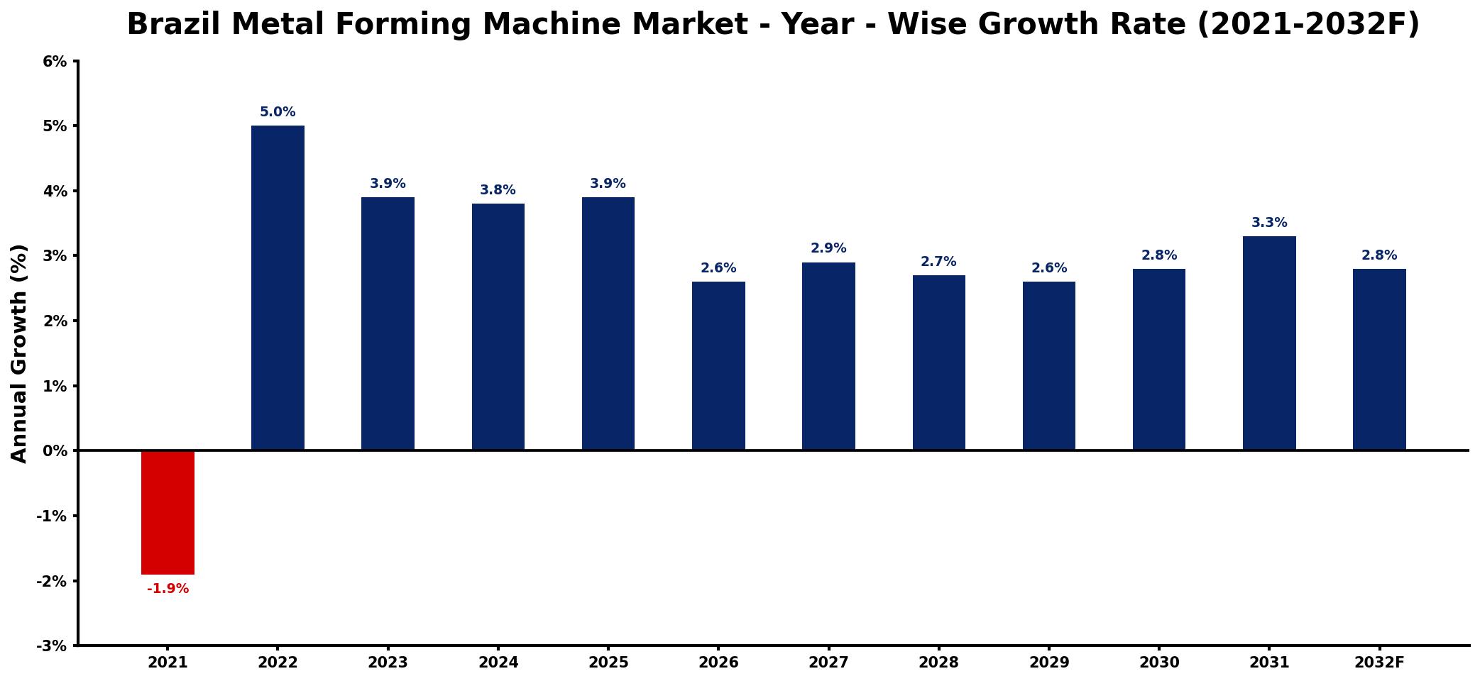Brazil Metal Forming Machine Market Year-wise Growth Rate and Key Drivers