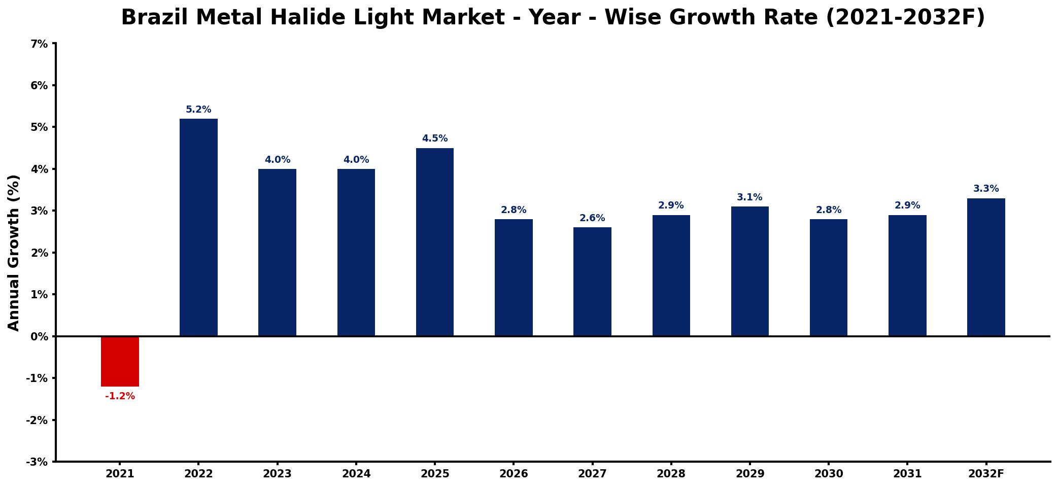 Brazil Metal Halide Light Market Year-wise Growth Rate and Key Drivers