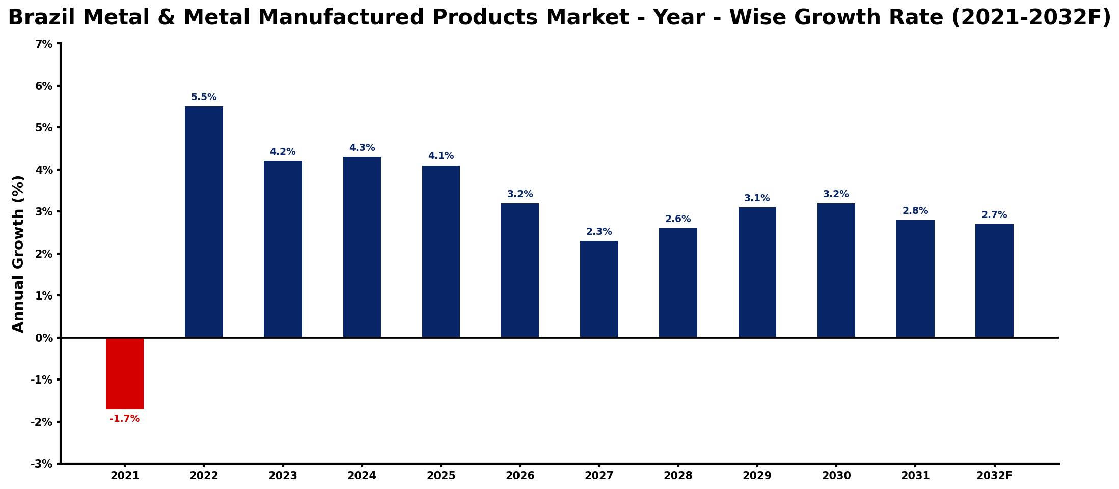 Brazil Metal & Metal Manufactured Products Market Year-wise Growth Rate and Key Drivers