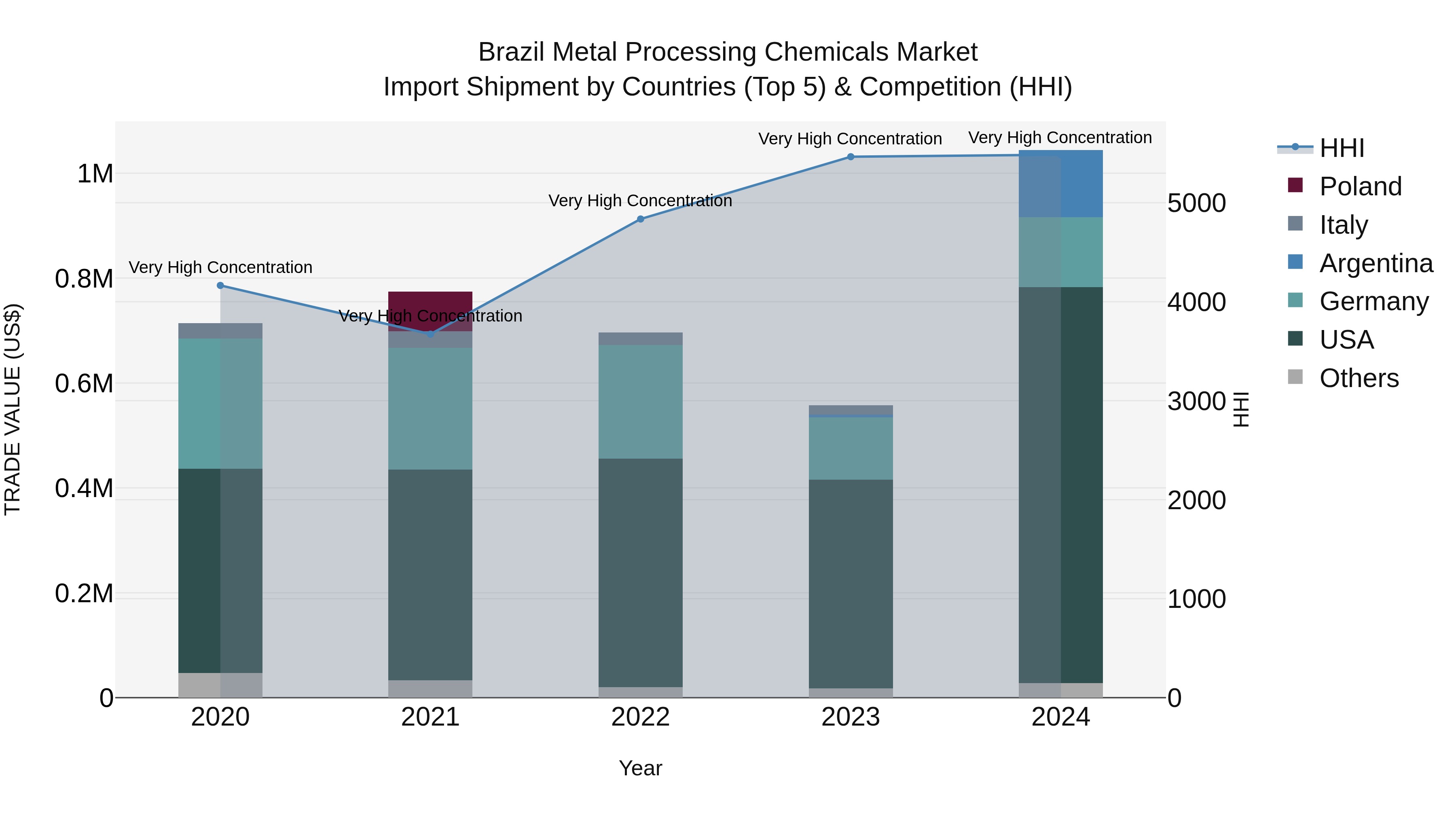 Brazil Metal Processing Chemicals Market Top 5 Importing Countries and Market Competition (HHI) Analysis