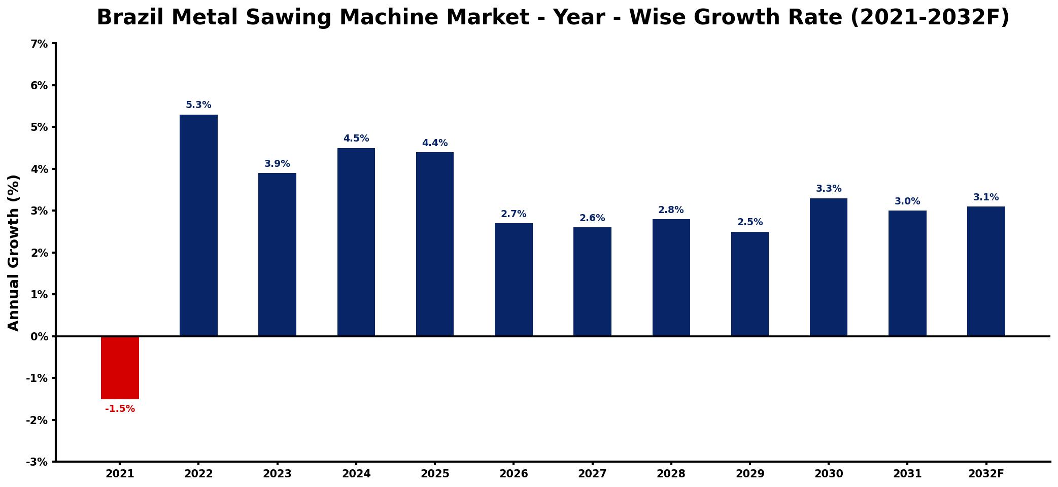 Brazil Metal Sawing Machine Market Year-wise Growth Rate and Key Drivers