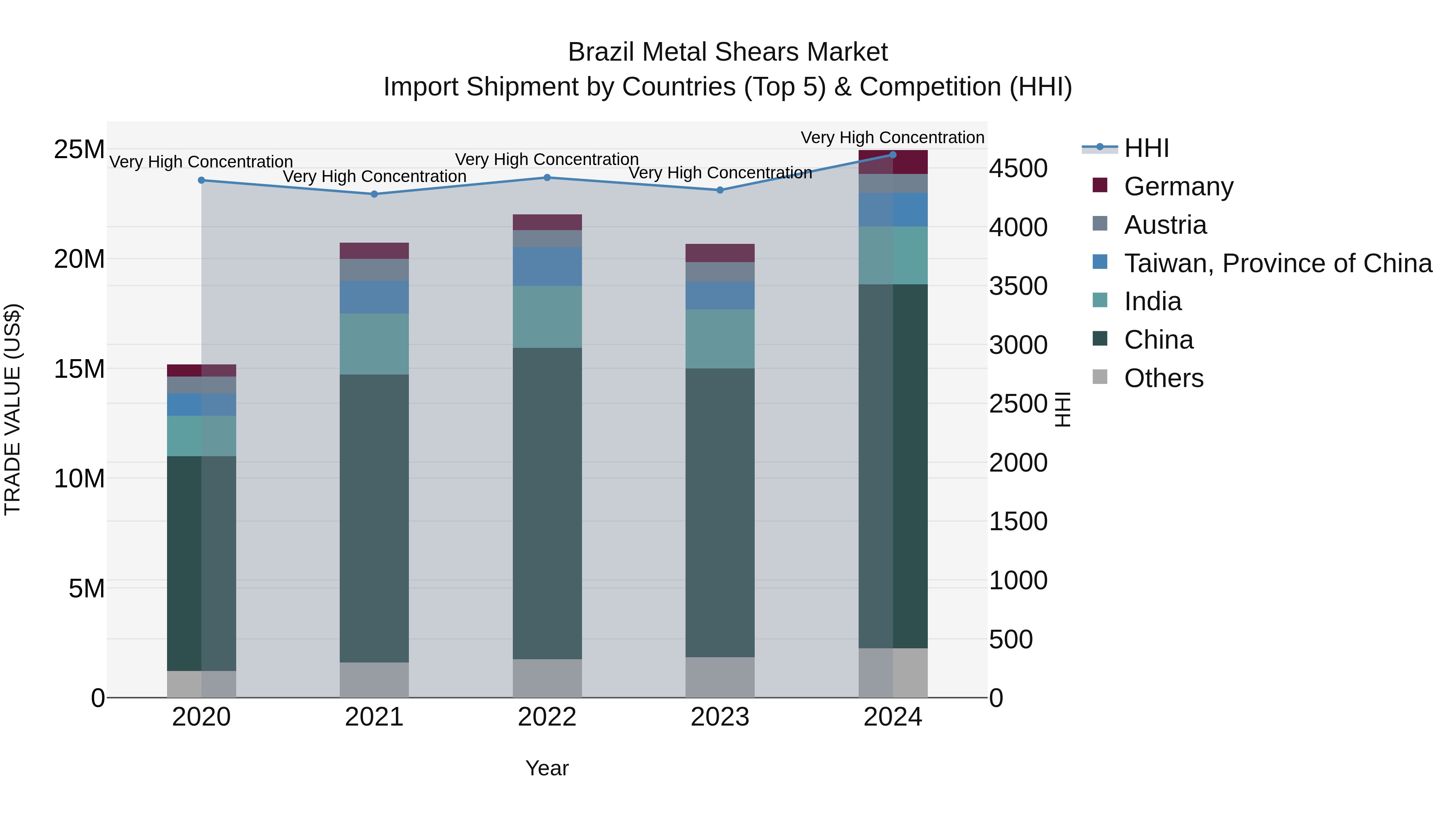 Brazil Metal Shears Market Top 5 Importing Countries and Market Competition (HHI) Analysis