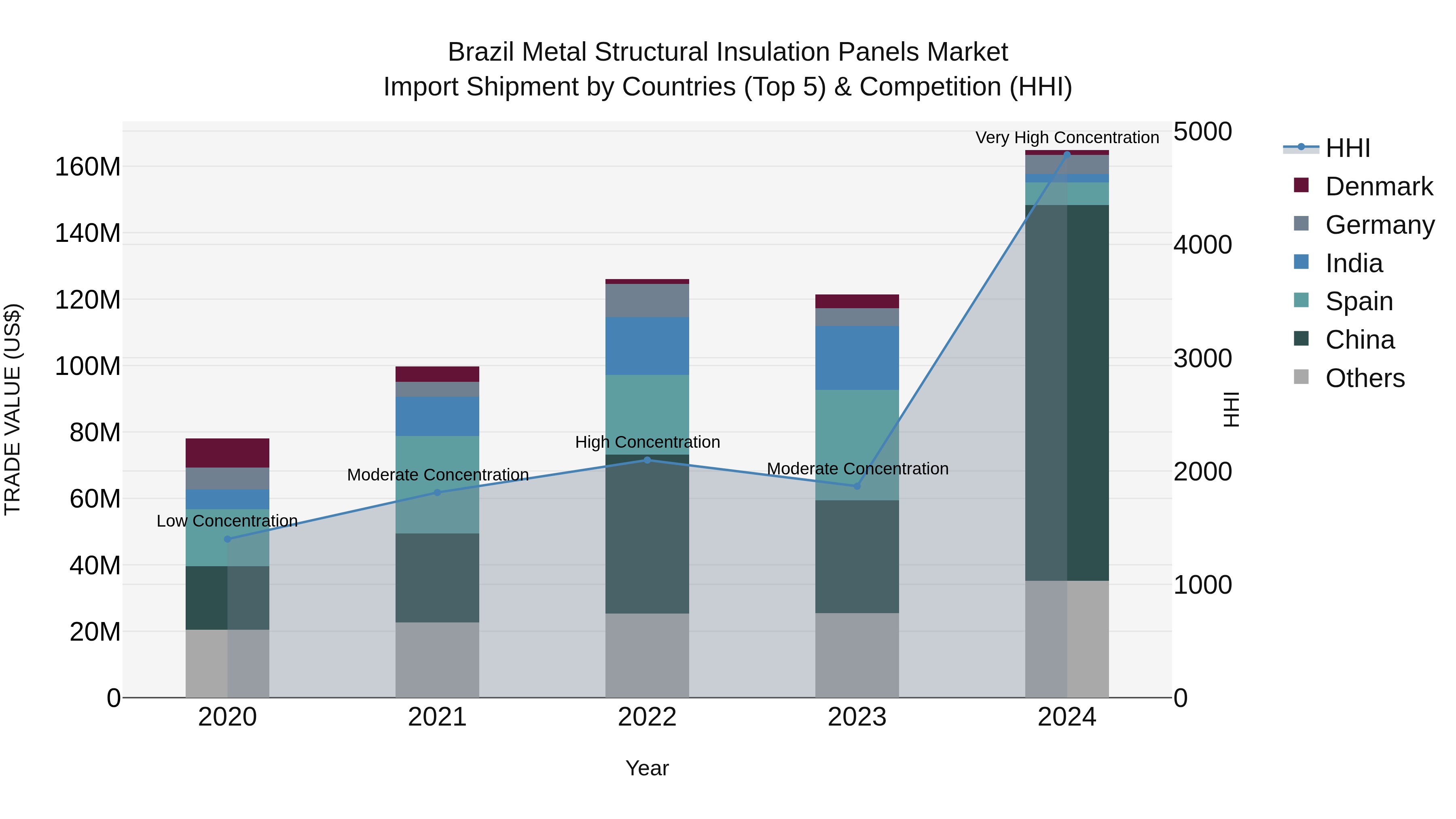 Brazil Metal Structural Insulation Panels Market Top 5 Importing Countries and Market Competition (HHI) Analysis