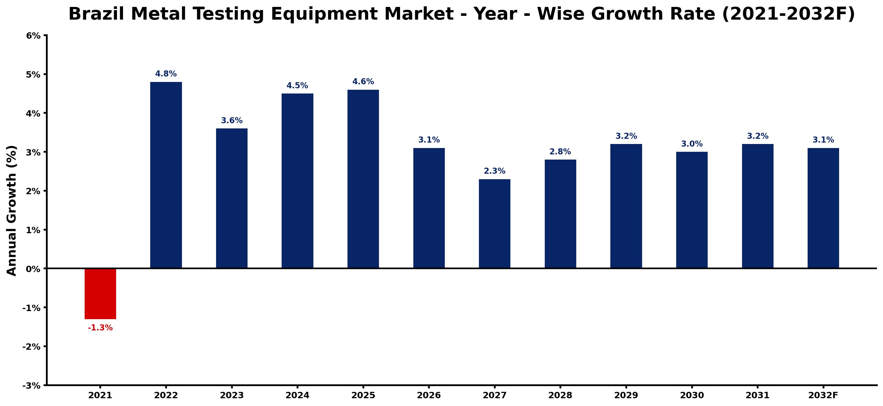 Brazil Metal Testing Equipment Market Year-wise Growth Rate and Key Drivers