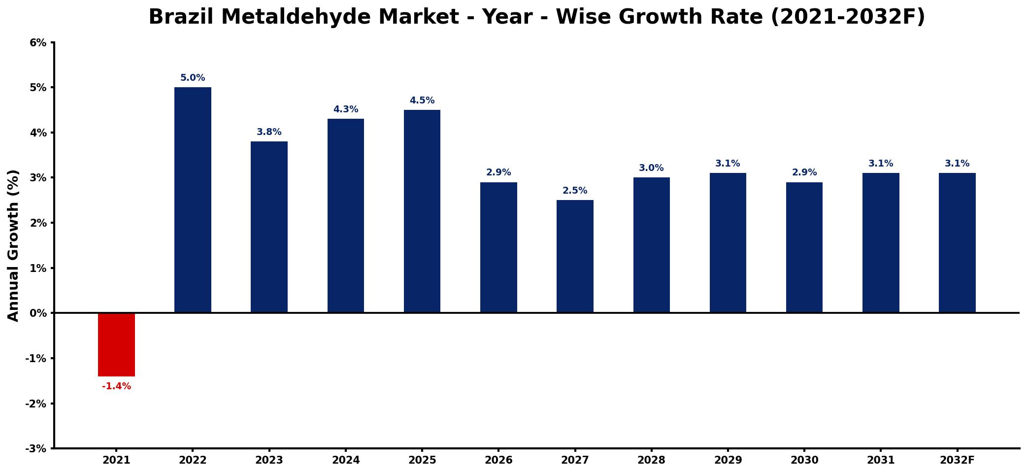 Brazil Metaldehyde Market Year-wise Growth Rate and Key Drivers