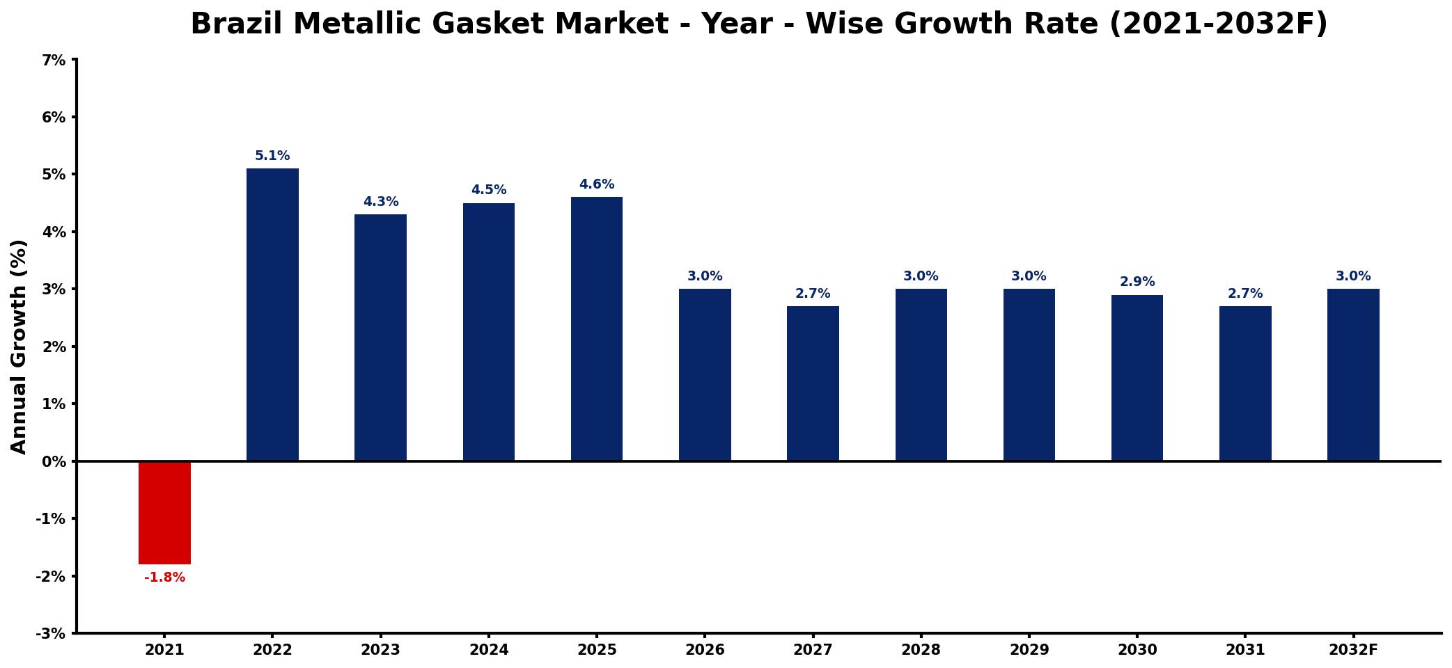 Brazil Metallic Gasket Market Year-wise Growth Rate and Key Drivers