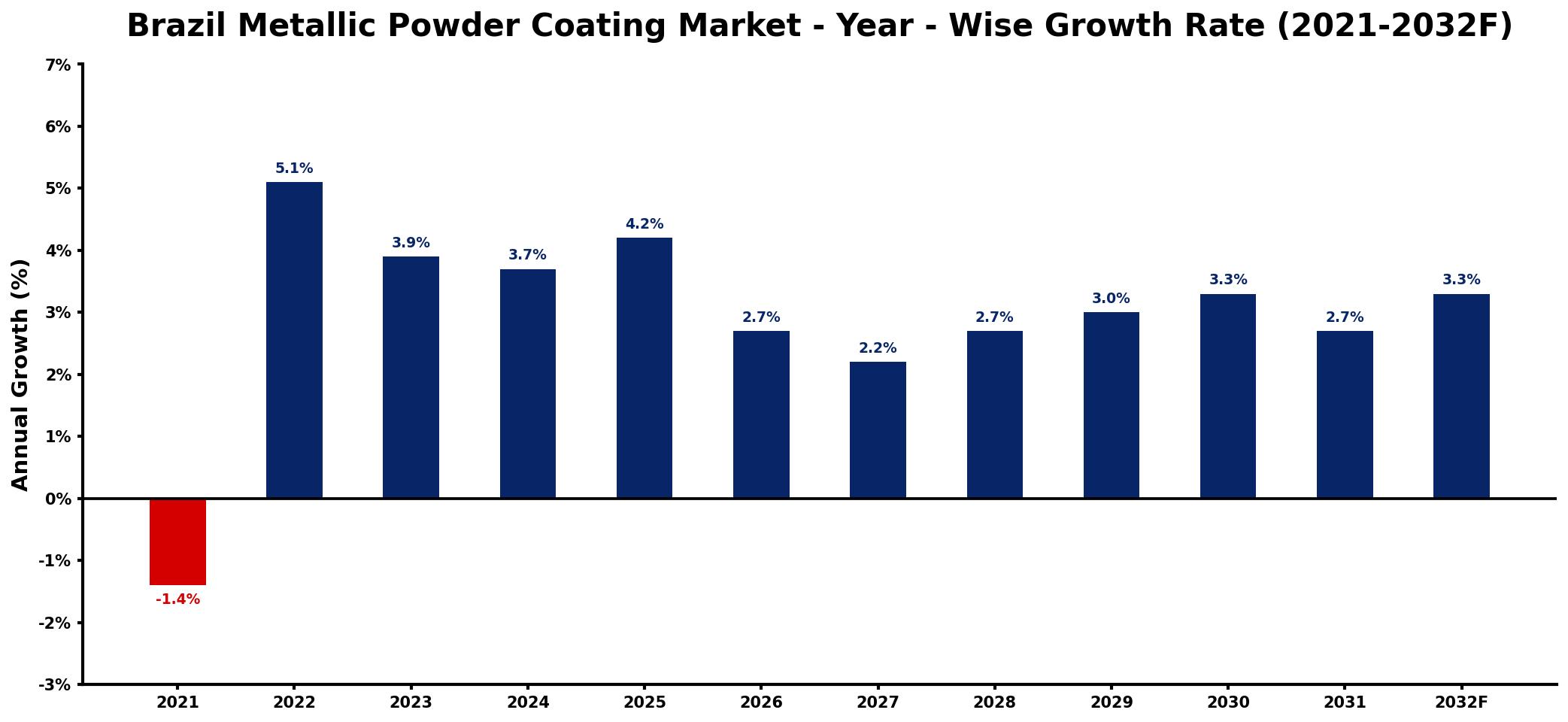 Brazil Metallic Powder Coating Market Year-wise Growth Rate and Key Drivers