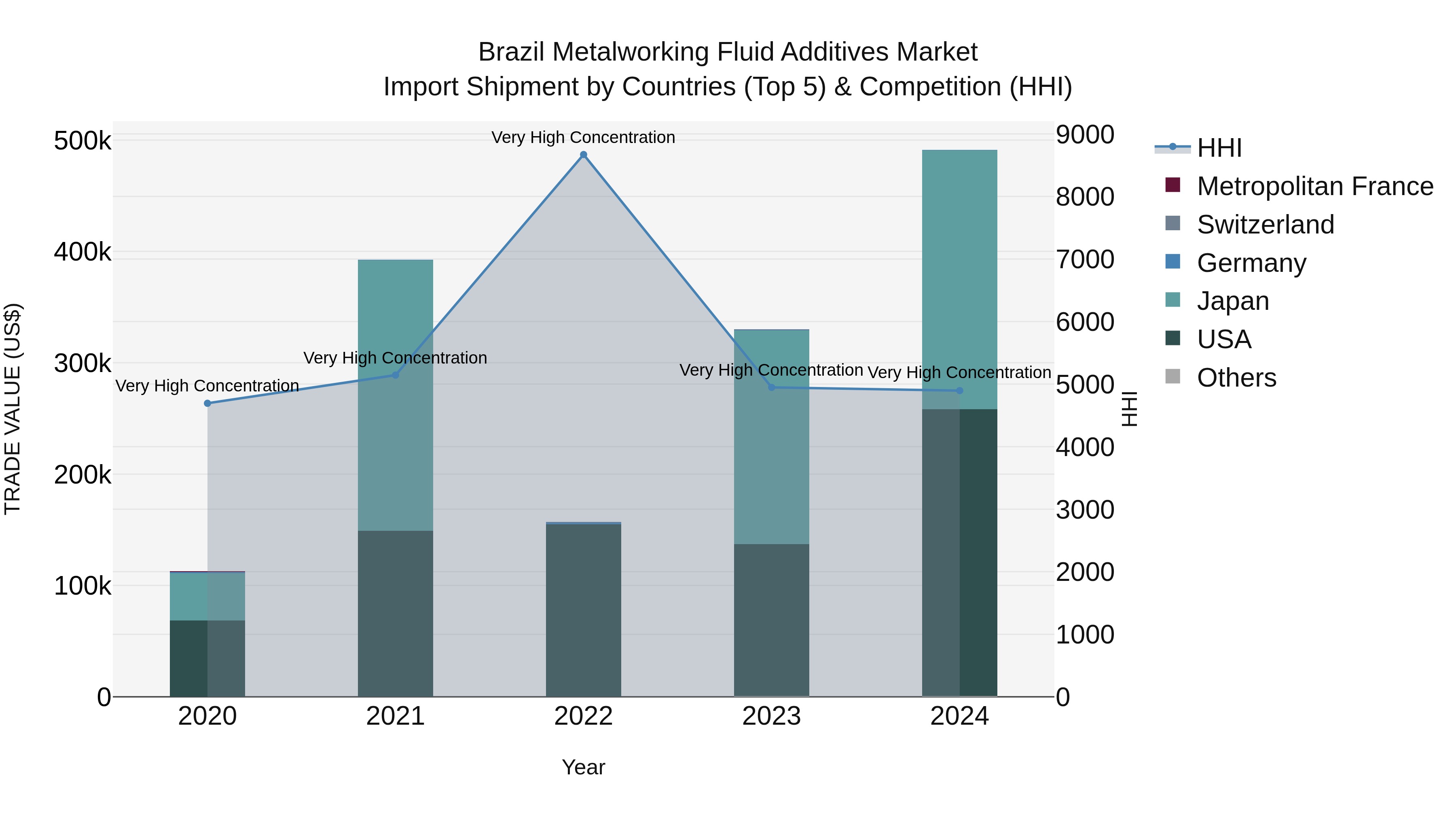 Brazil Metalworking Fluid Additives Market Top 5 Importing Countries and Market Competition (HHI) Analysis