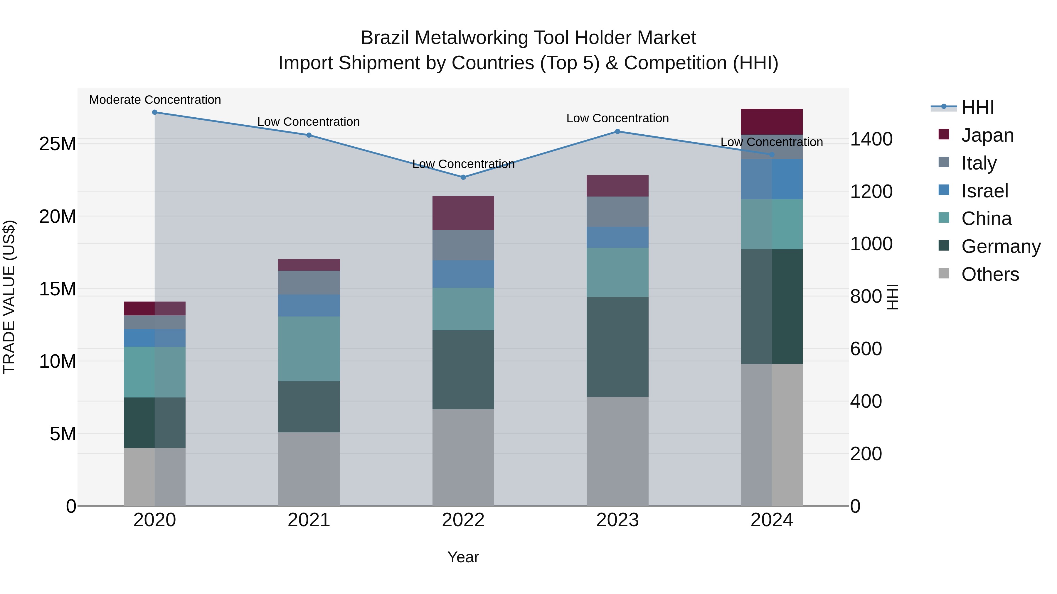 Brazil Metalworking Tool Holder Market Top 5 Importing Countries and Market Competition (HHI) Analysis