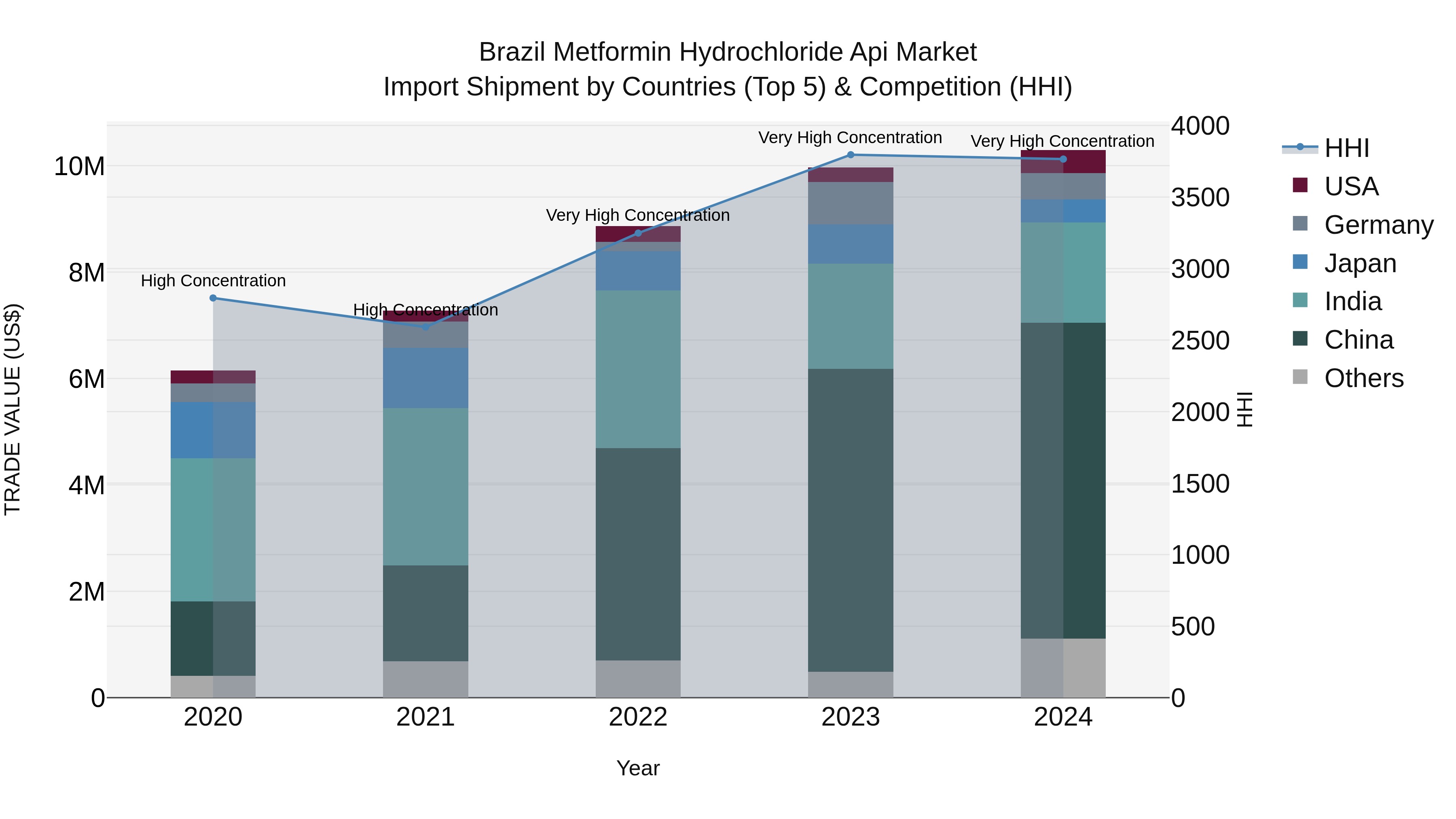 Brazil Metformin Hydrochloride Api Market Top 5 Importing Countries and Market Competition (HHI) Analysis