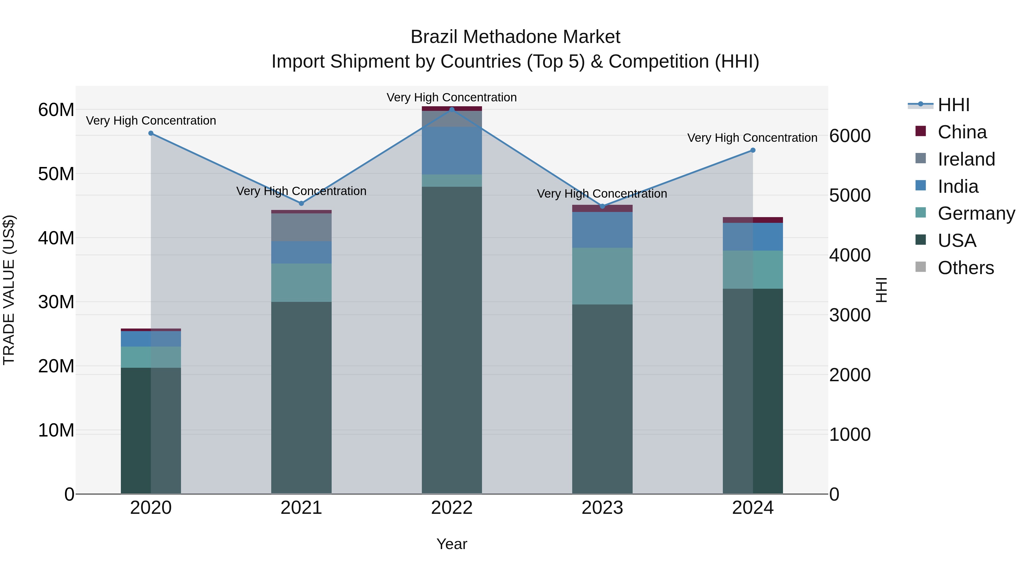 Brazil Methadone Market Top 5 Importing Countries and Market Competition (HHI) Analysis