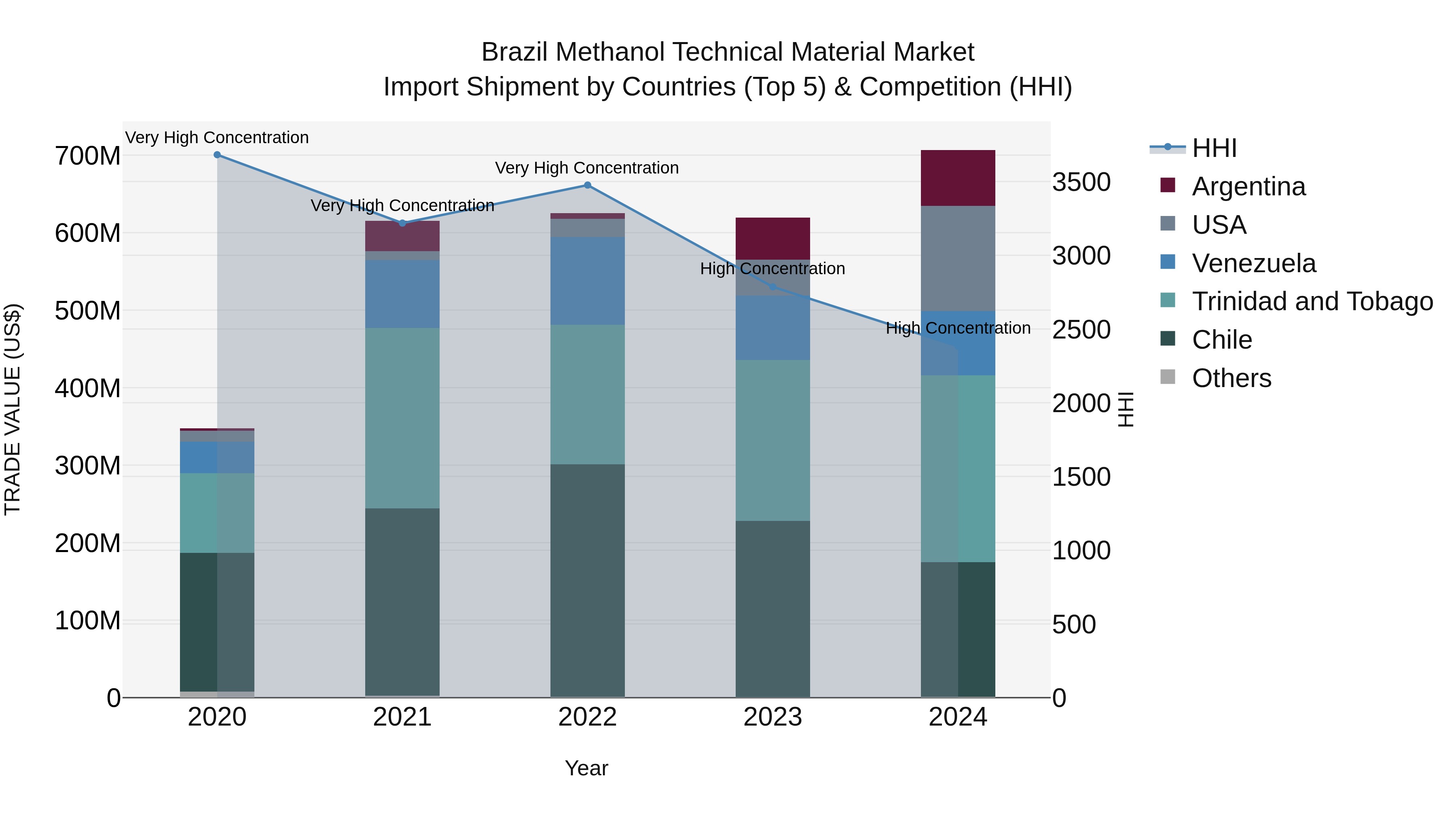 Brazil Methanol Technical Material Market Top 5 Importing Countries and Market Competition (HHI) Analysis