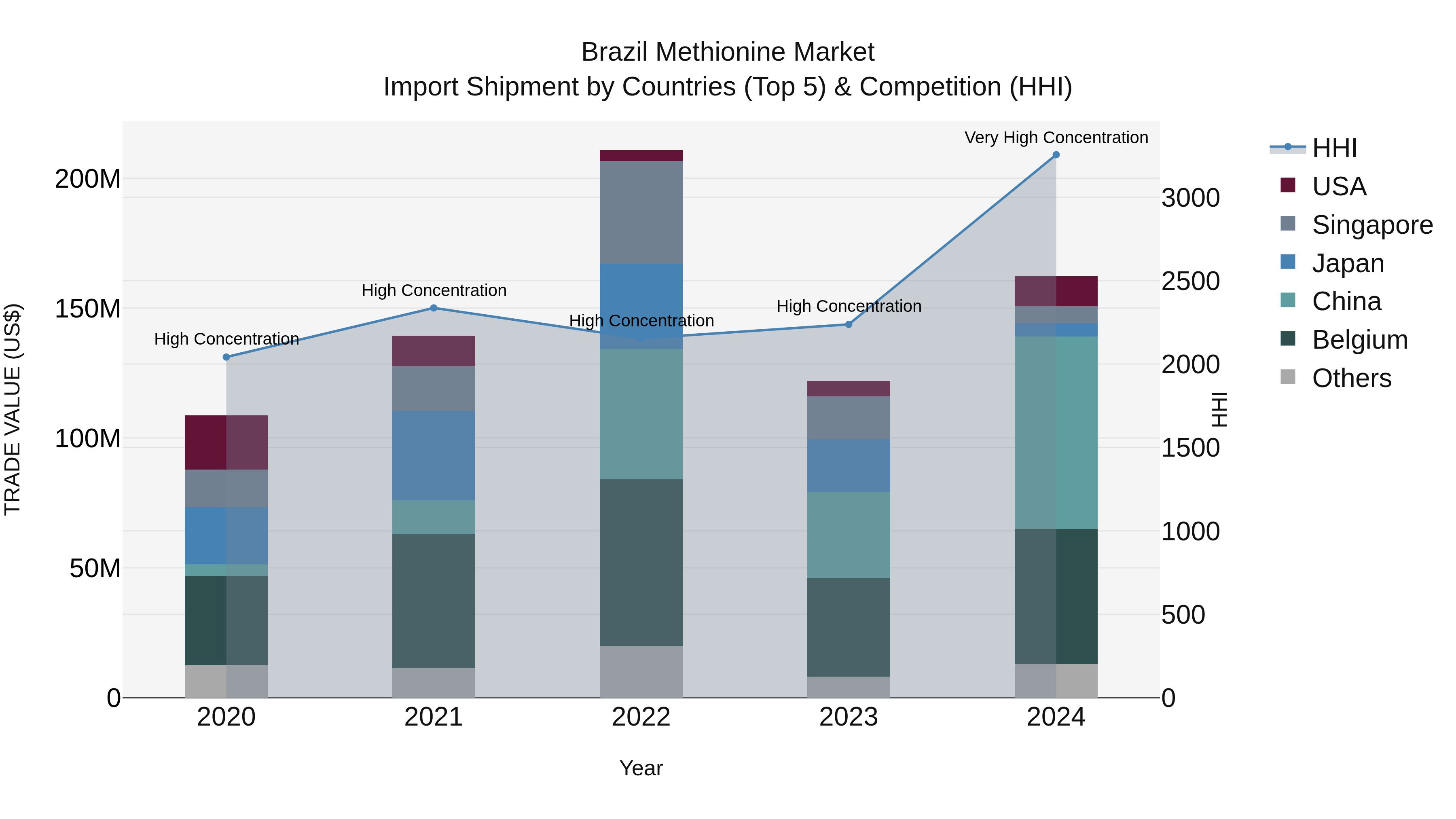 Brazil Methionine Market Top 5 Importing Countries and Market Competition (HHI) Analysis