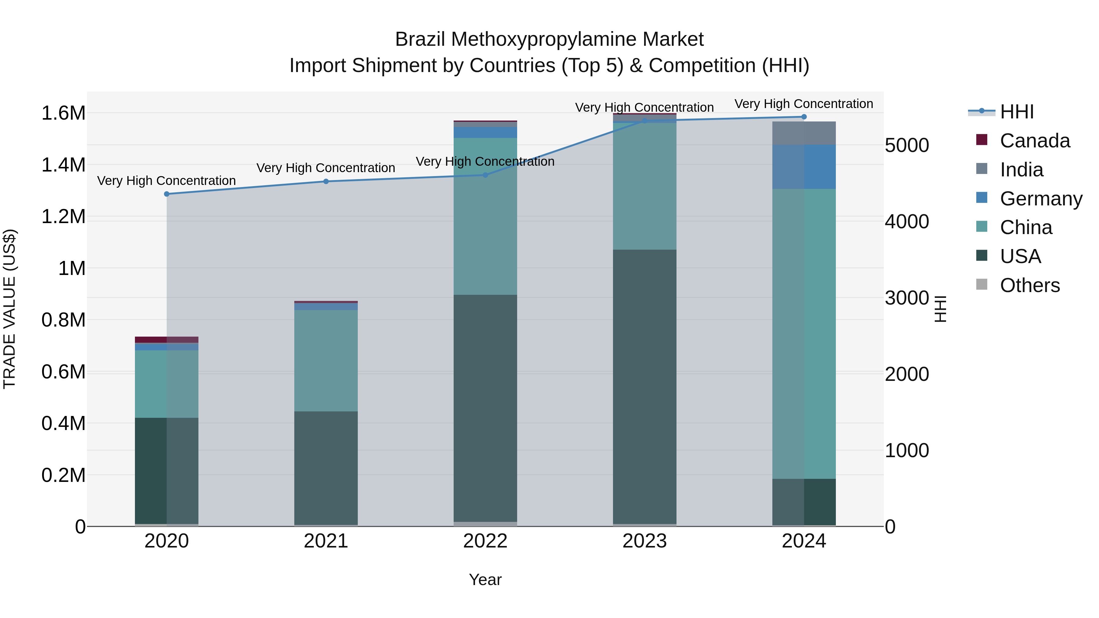 Brazil Methoxypropylamine Market Top 5 Importing Countries and Market Competition (HHI) Analysis