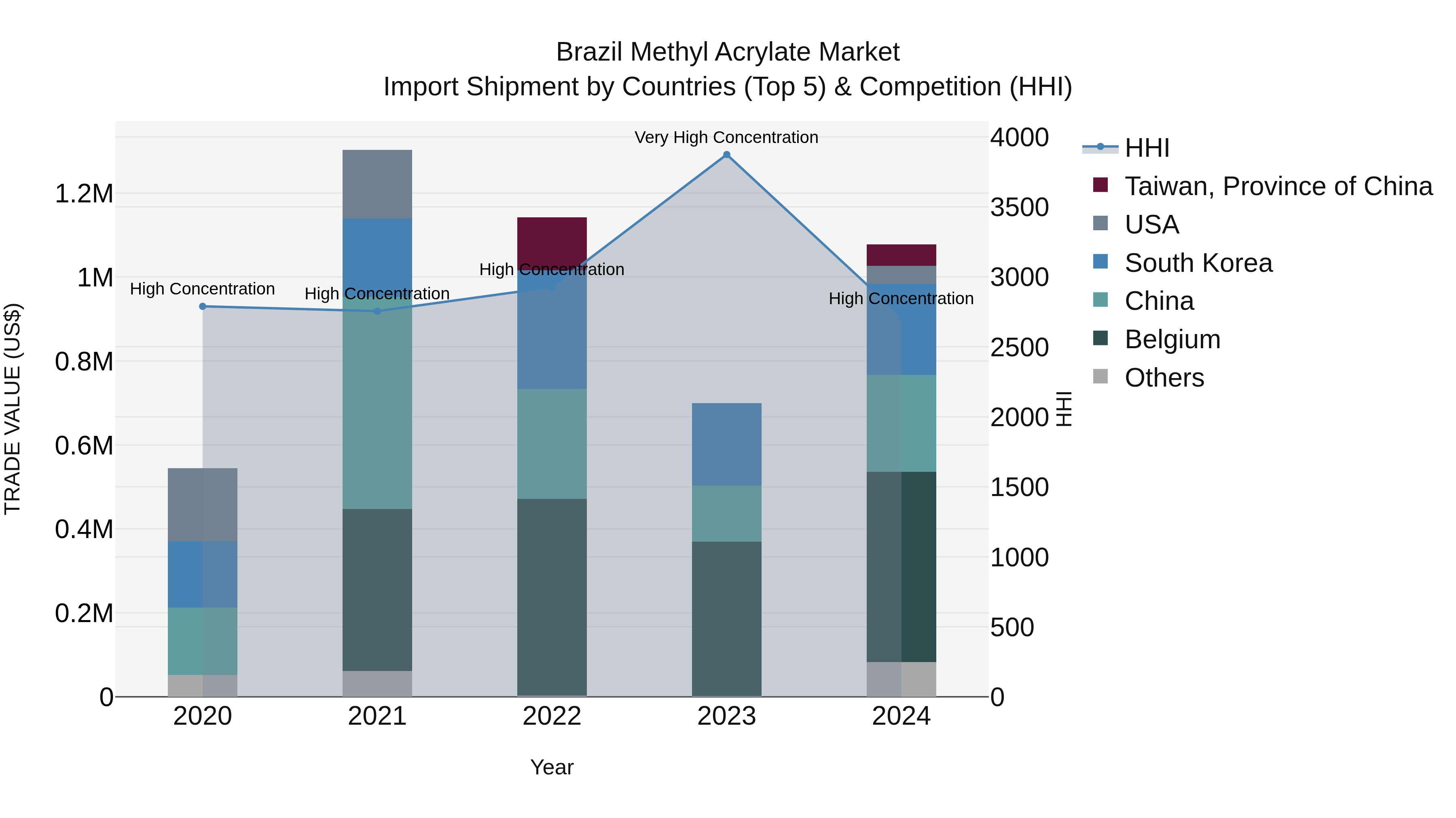 Brazil Methyl Acrylate Market Top 5 Importing Countries and Market Competition (HHI) Analysis