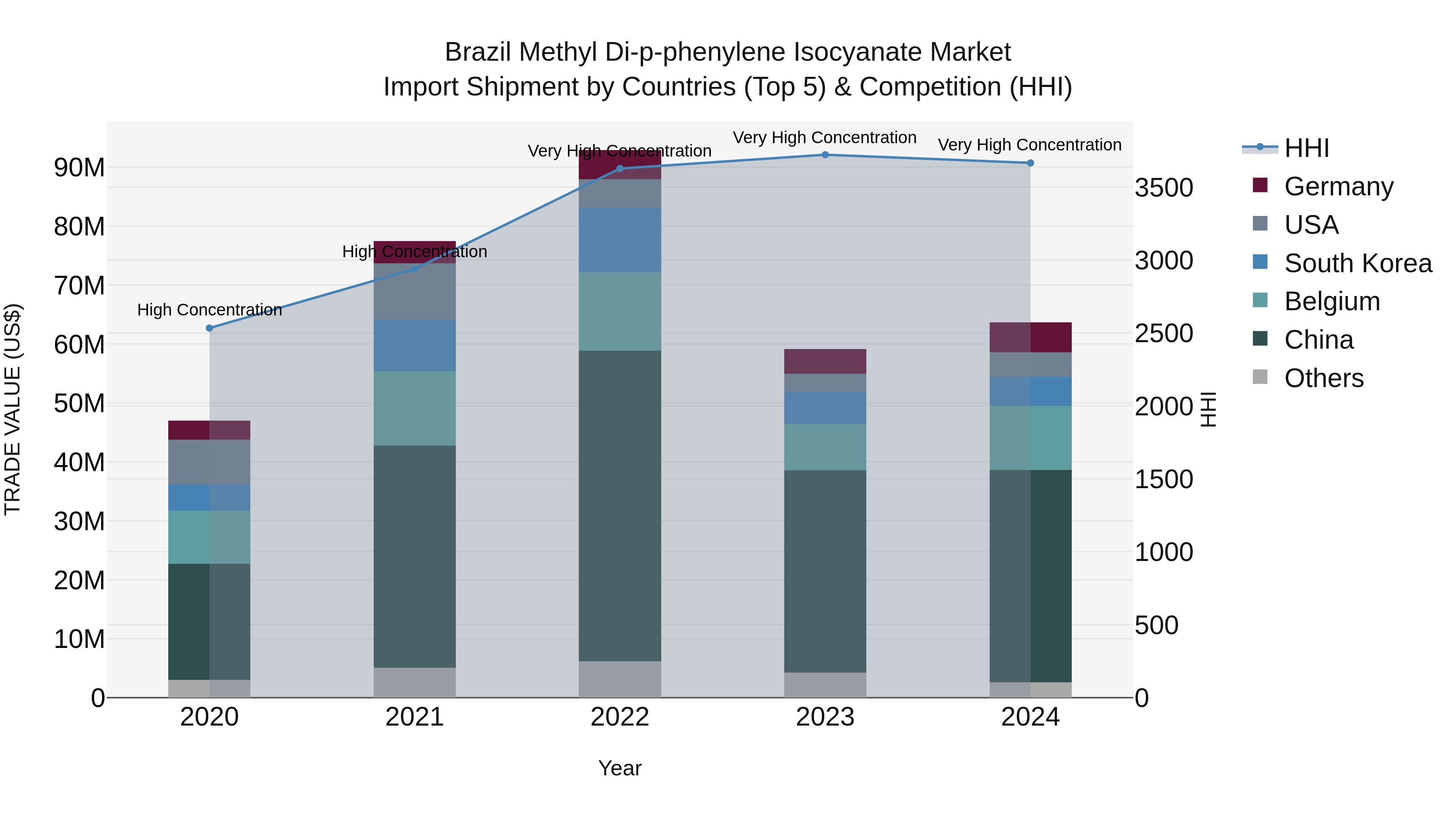 Brazil Methyl Di-p-phenylene Isocyanate Market Top 5 Importing Countries and Market Competition (HHI) Analysis
