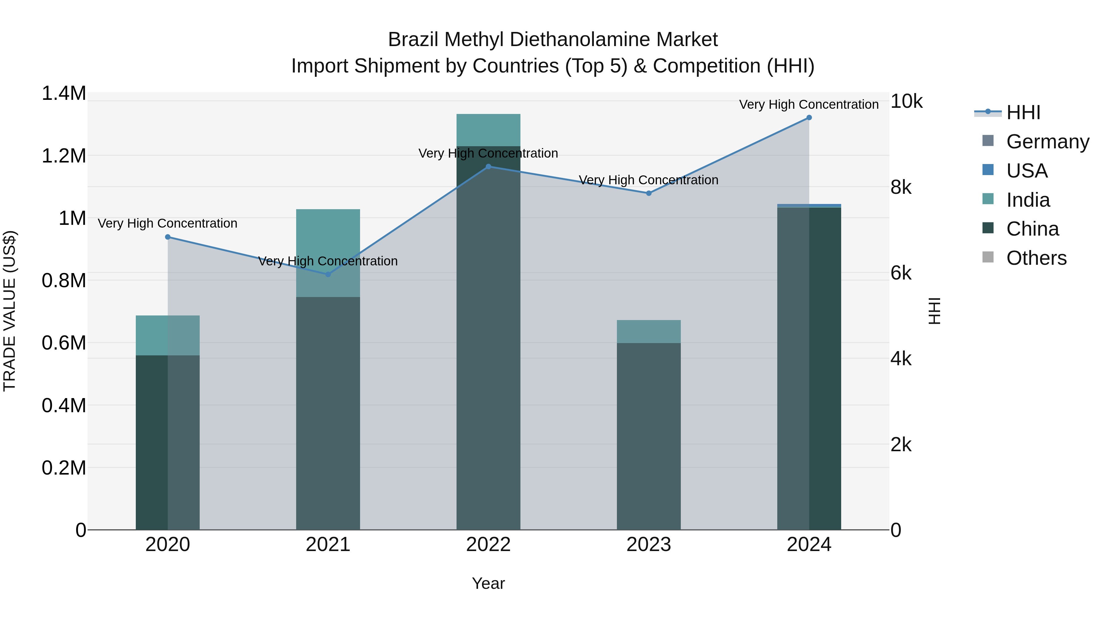 Brazil Methyl Diethanolamine Market Top 5 Importing Countries and Market Competition (HHI) Analysis