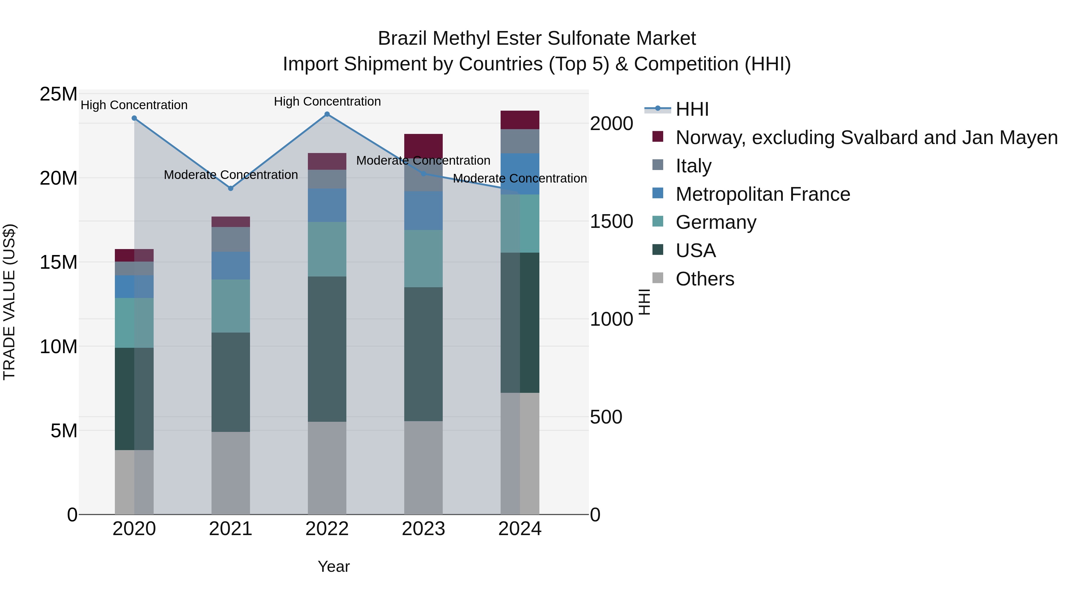 Brazil Methyl Ester Sulfonate Market Top 5 Importing Countries and Market Competition (HHI) Analysis
