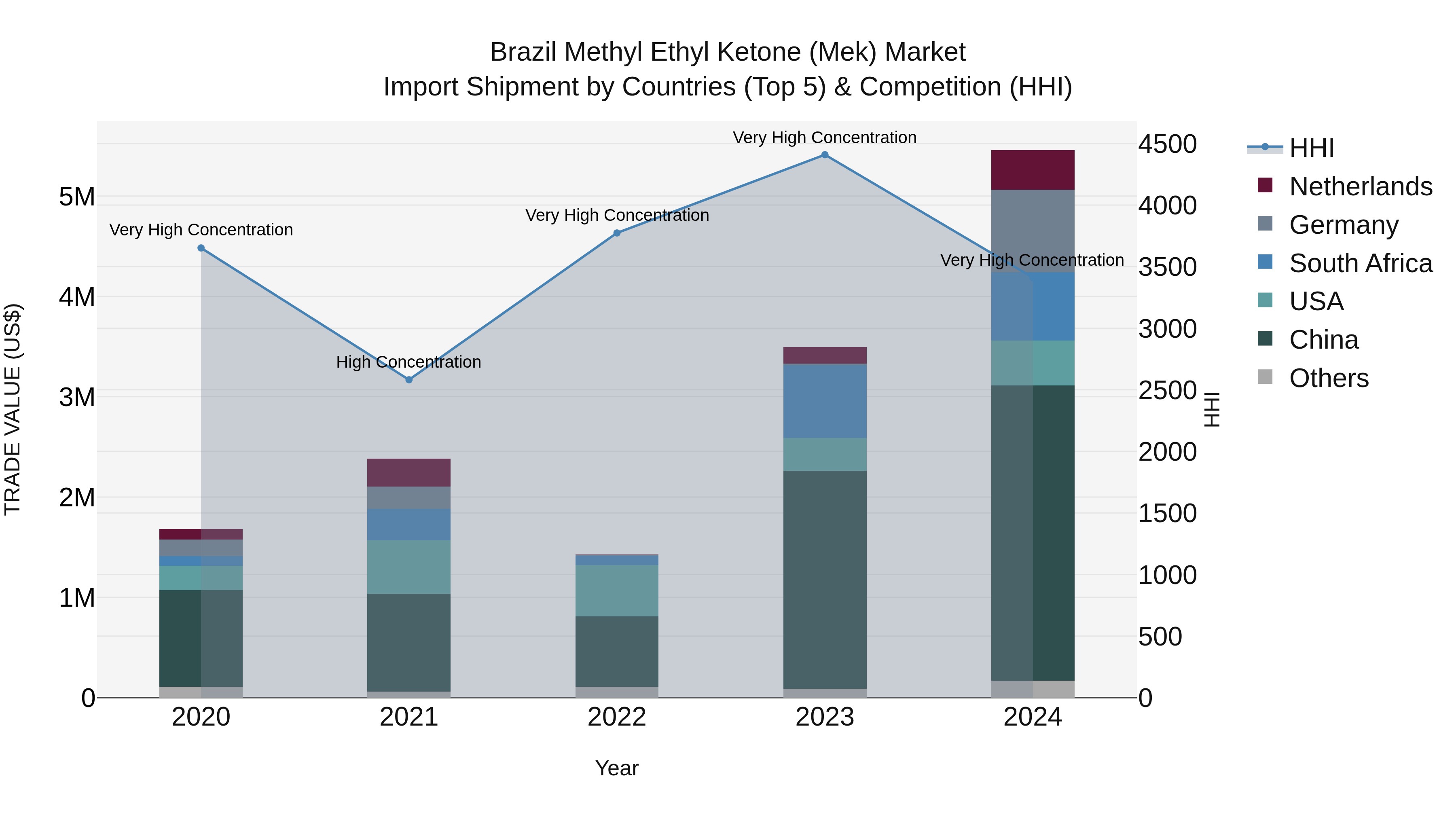 Brazil Methyl Ethyl Ketone (Mek) Market Top 5 Importing Countries and Market Competition (HHI) Analysis