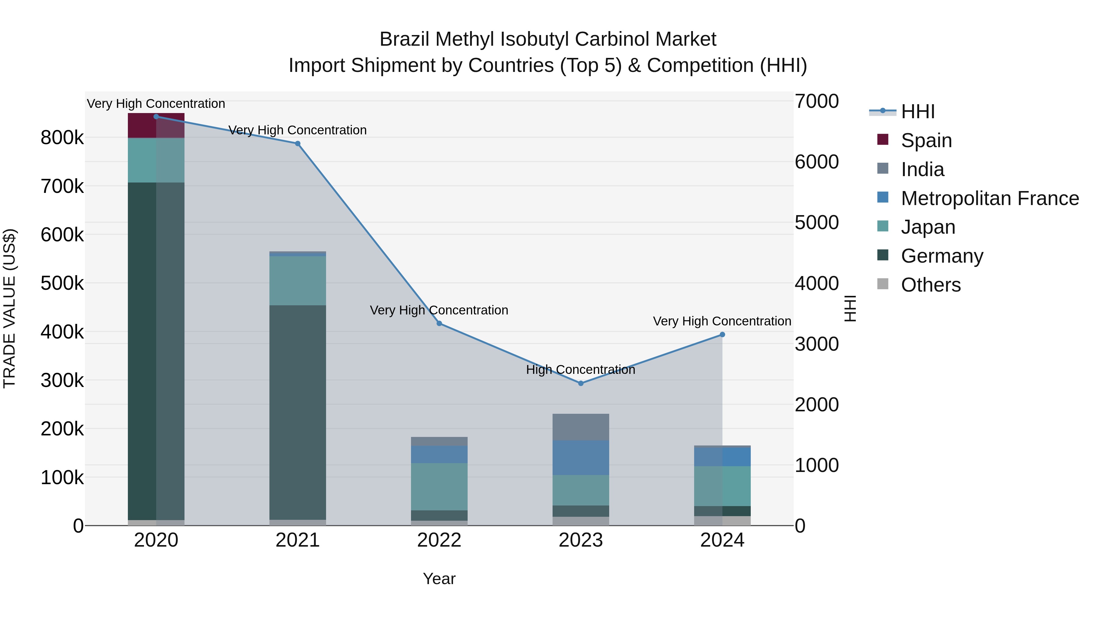 Brazil Methyl Isobutyl Carbinol Market Top 5 Importing Countries and Market Competition (HHI) Analysis
