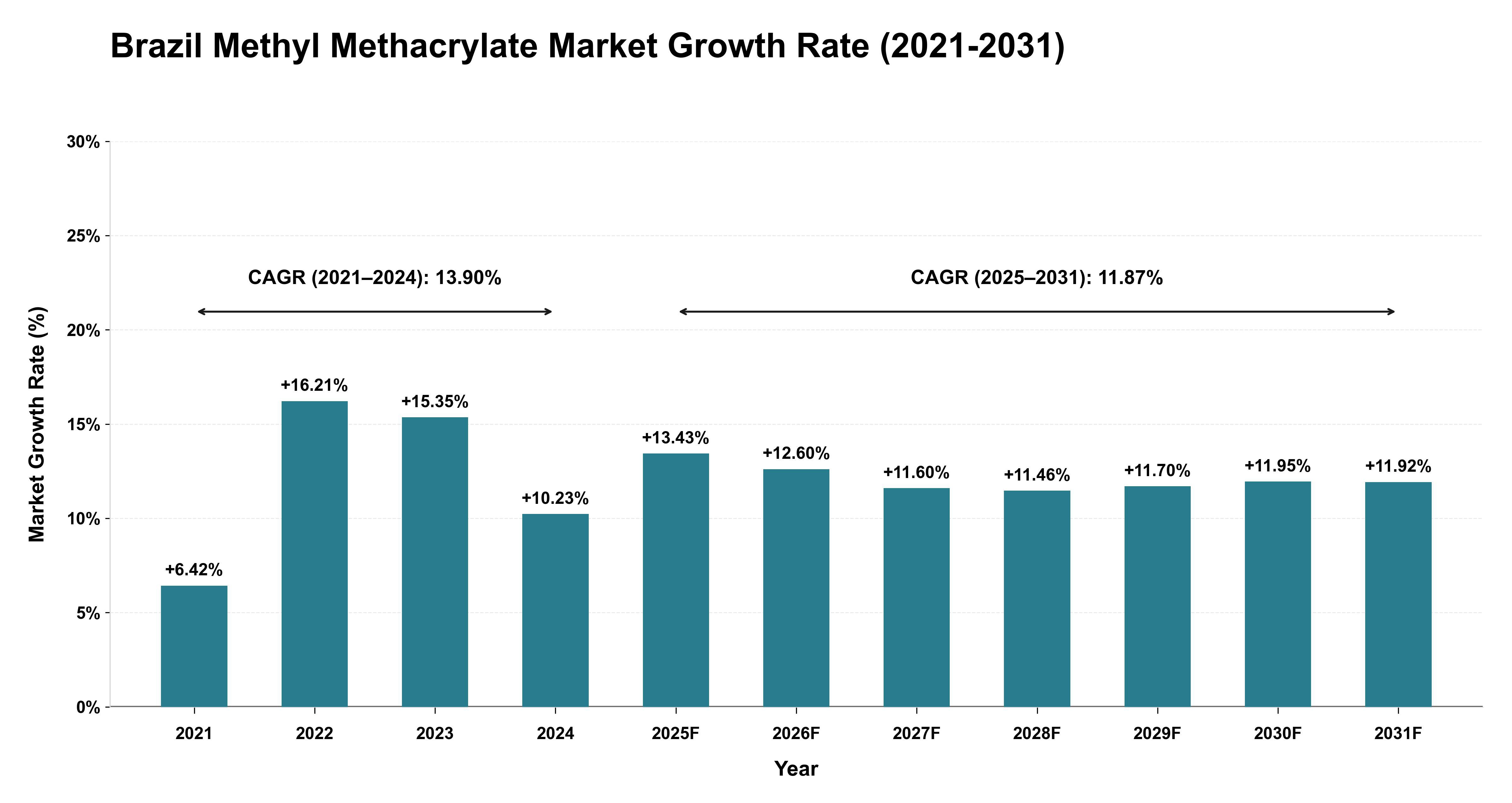 Brazil Methyl Methacrylate Market Growth Rate Analysis (2021-2031)