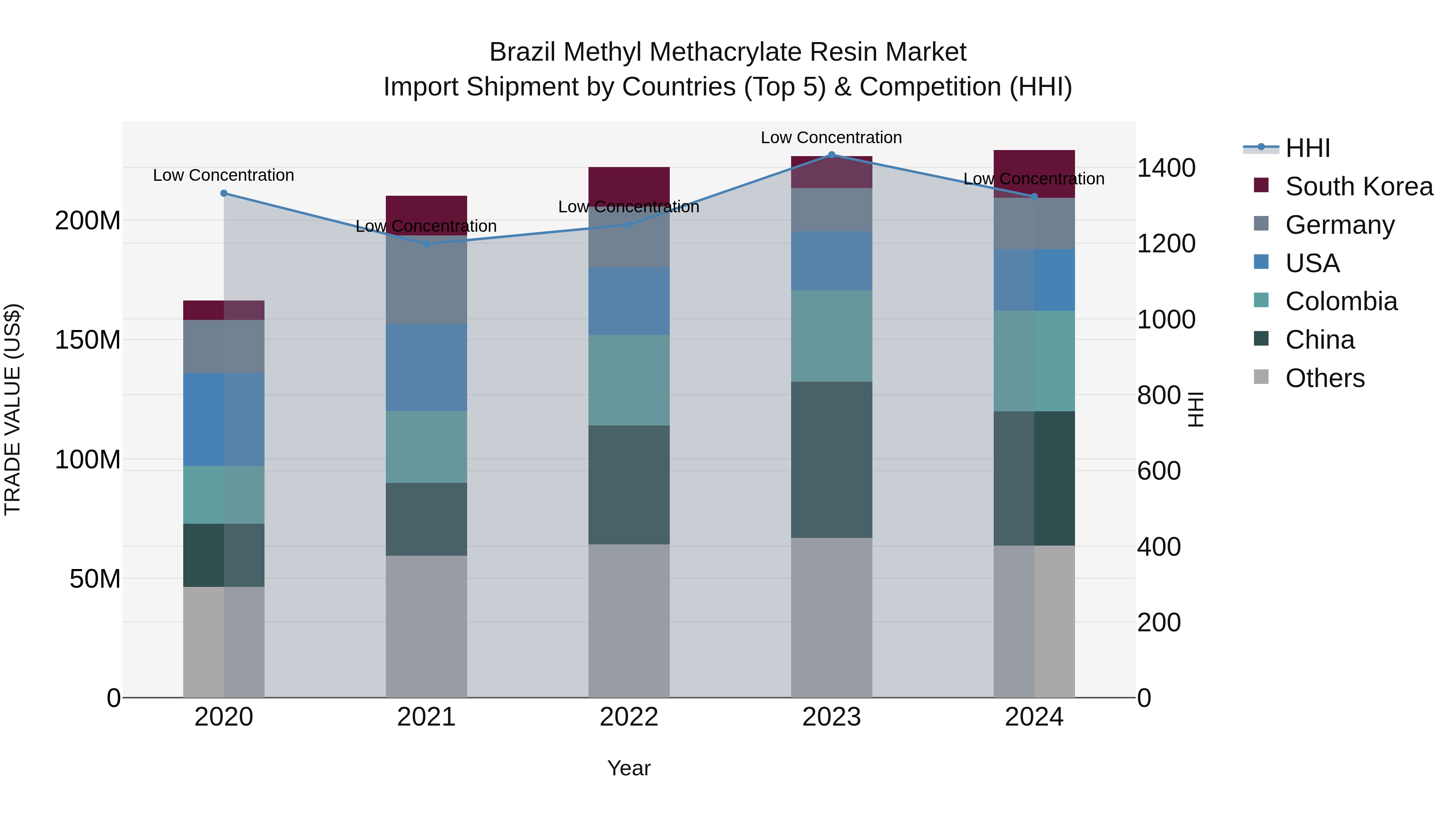 Brazil Methyl Methacrylate Resin Market Top 5 Importing Countries and Market Competition (HHI) Analysis