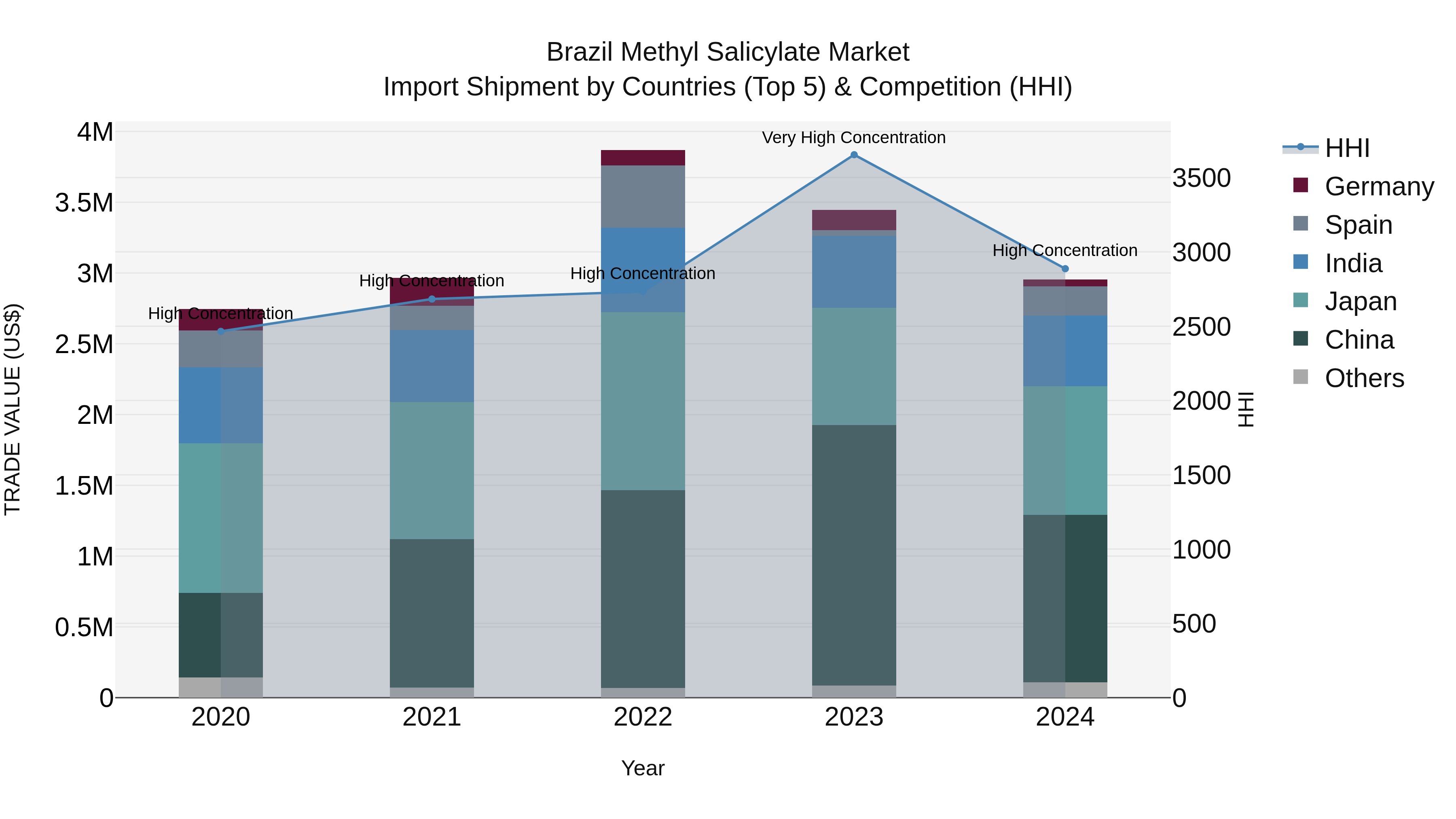 Brazil Methyl Salicylate Market Top 5 Importing Countries and Market Competition (HHI) Analysis