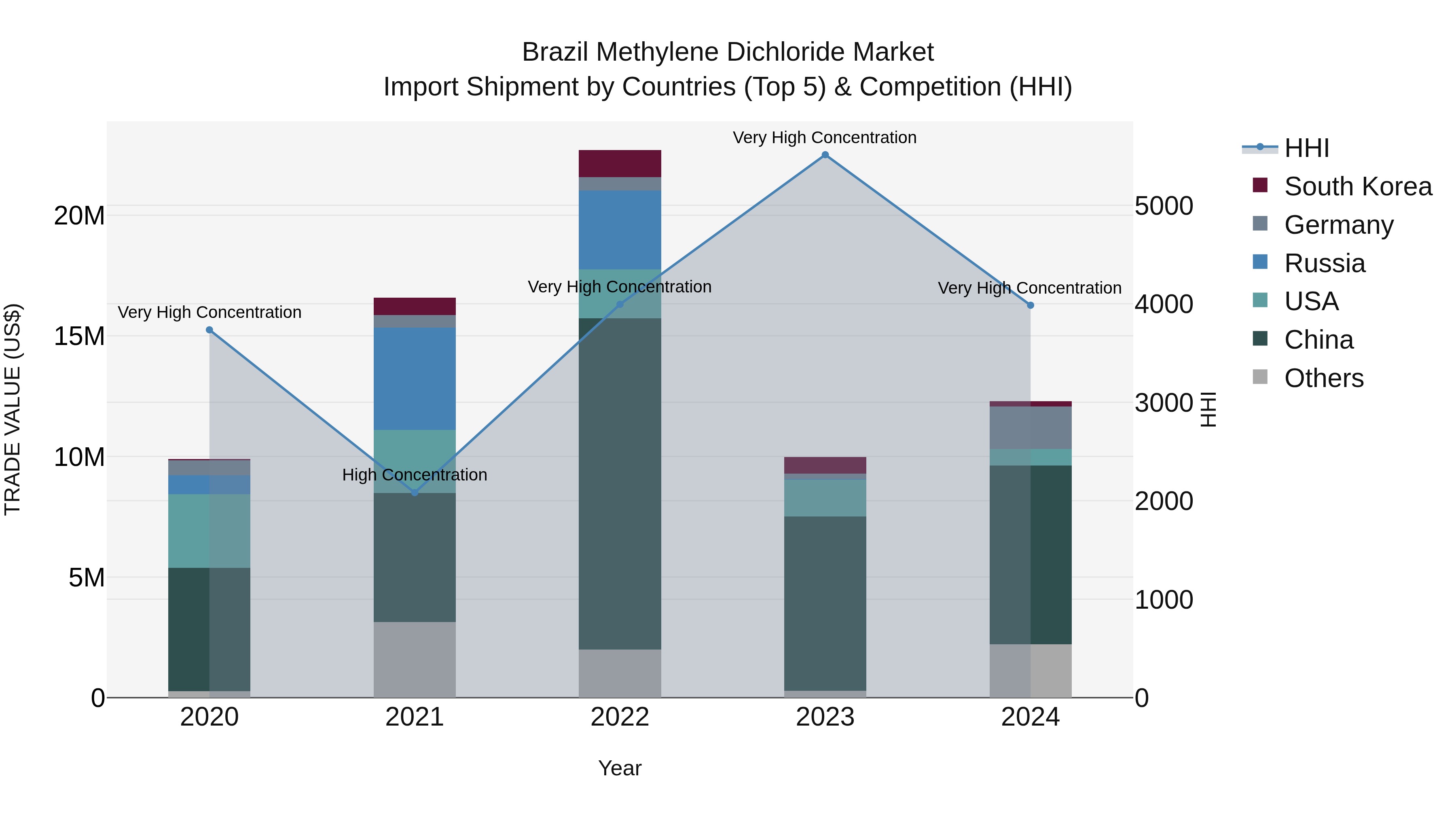 Brazil Methylene Dichloride Market Top 5 Importing Countries and Market Competition (HHI) Analysis