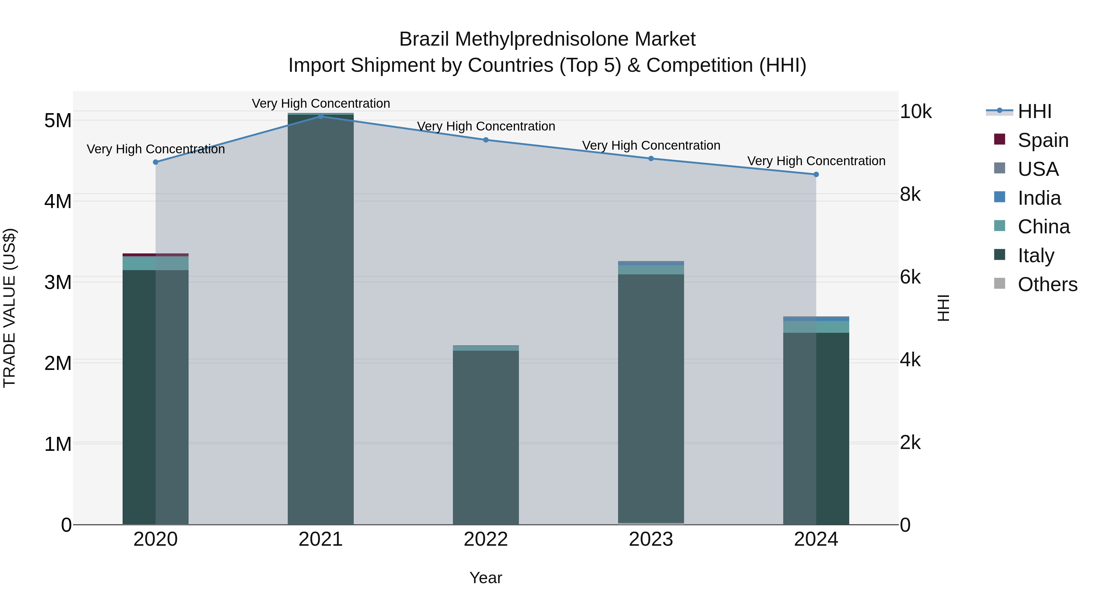 Brazil Methylprednisolone Market Top 5 Importing Countries and Market Competition (HHI) Analysis