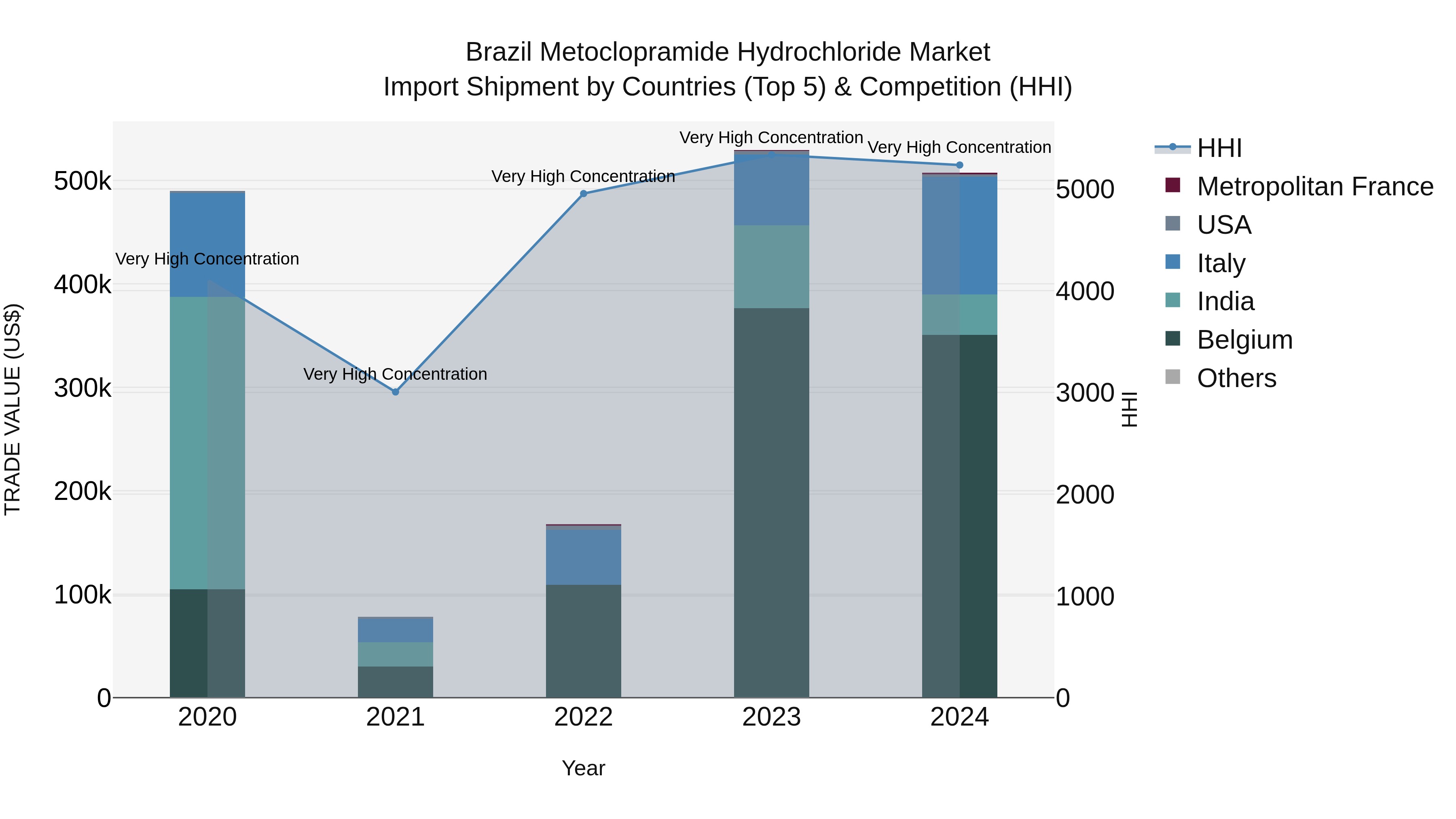 Brazil Metoclopramide Hydrochloride Market Top 5 Importing Countries and Market Competition (HHI) Analysis