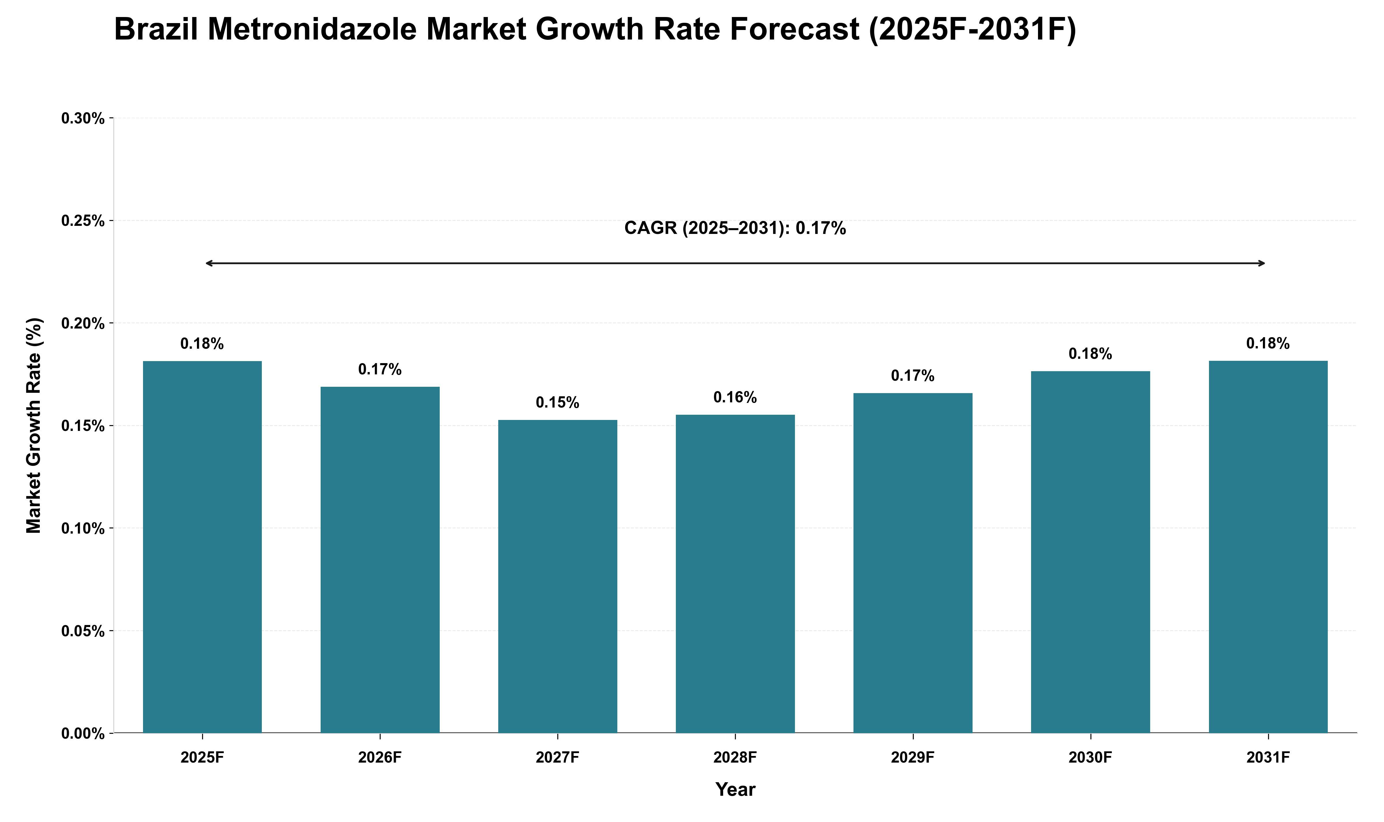 Brazil Metronidazole Market Growth Rate Analysis (2025 - 2031)