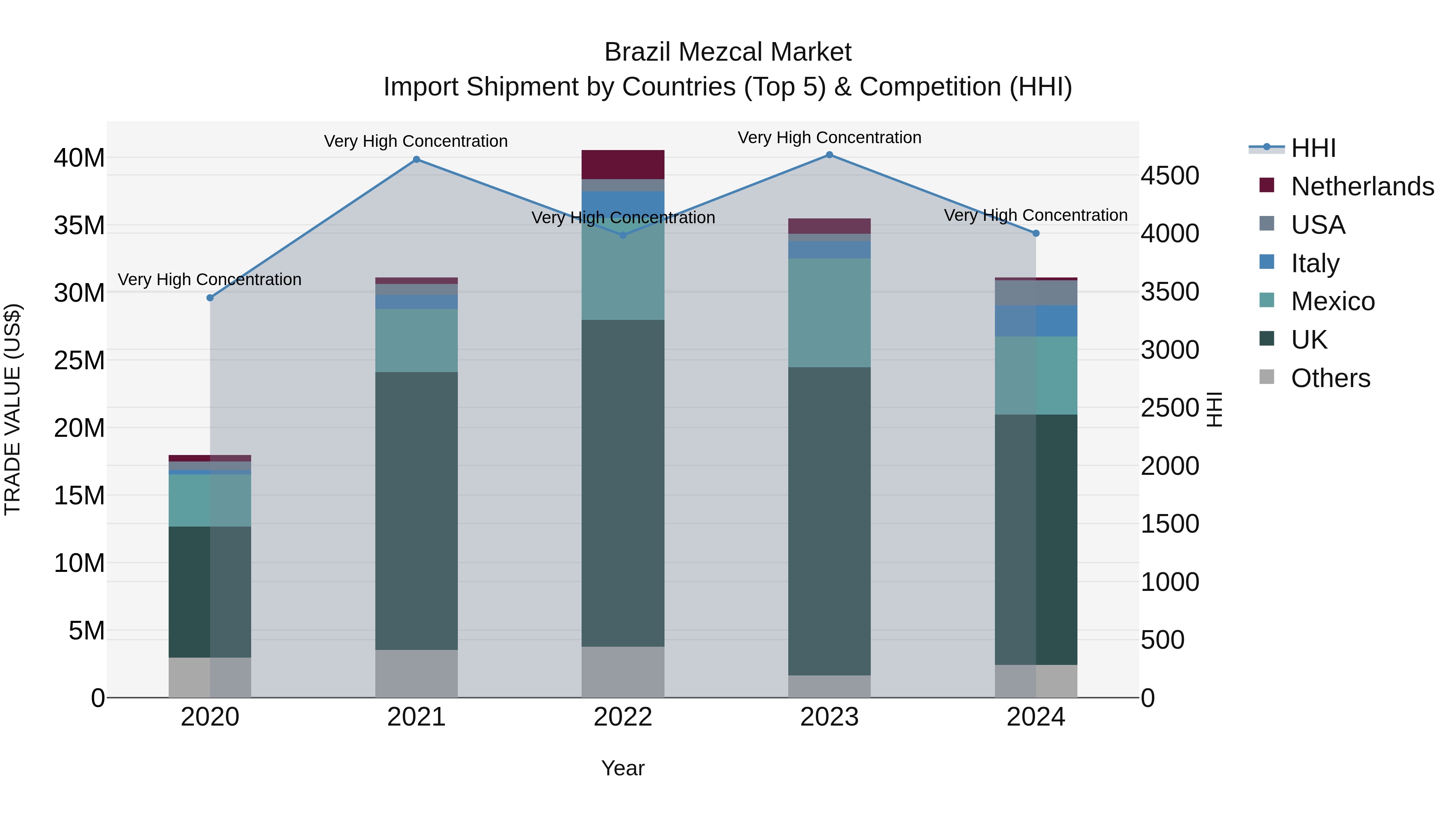 Brazil Mezcal Market Top 5 Importing Countries and Market Competition (HHI) Analysis