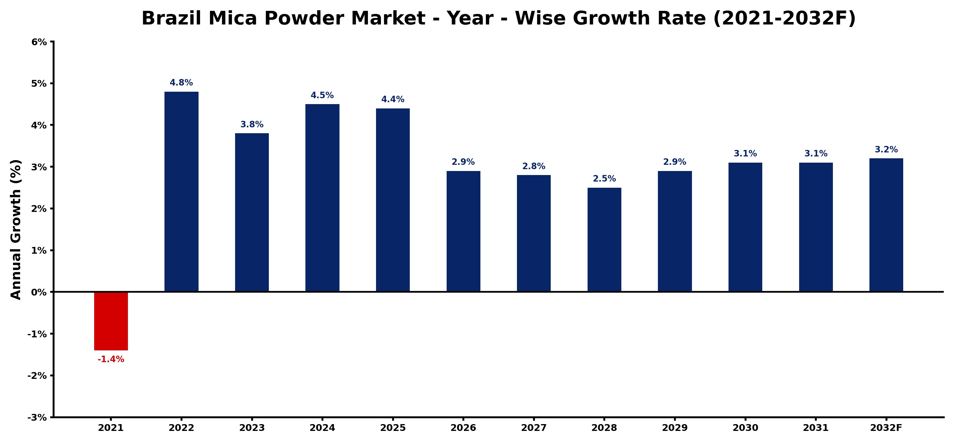 Brazil Mica Powder Market Year-wise Growth Rate and Key Drivers